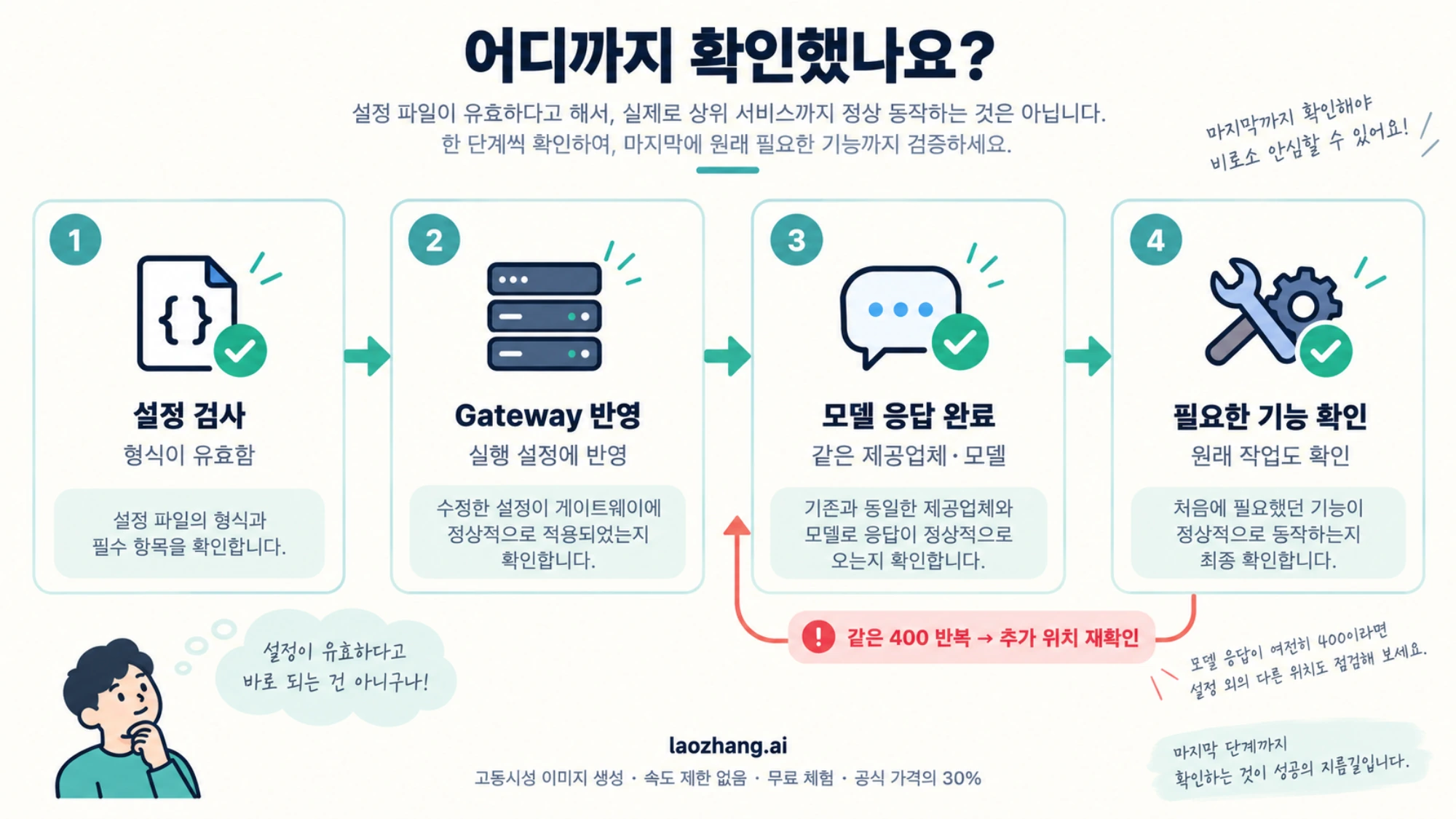 설정 검사, Gateway 반영, 같은 모델의 응답 완료, 필요한 기능 확인을 구분한 개념 그림
