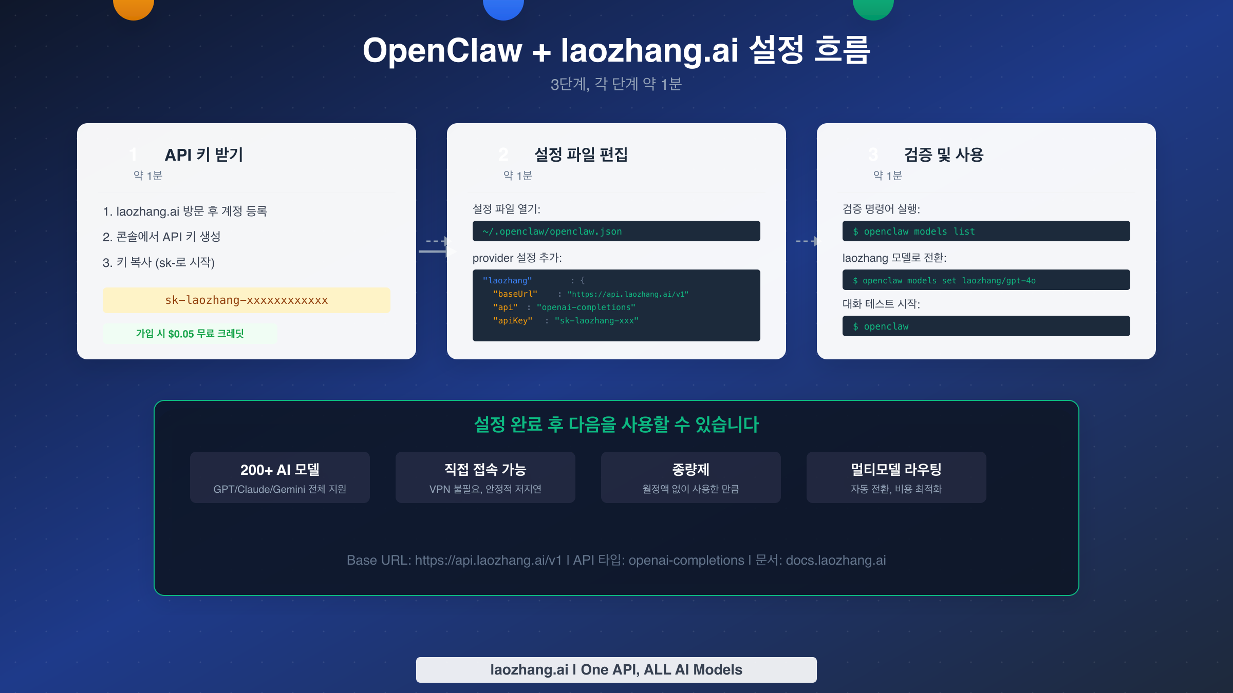 OpenClaw와 laozhang.ai 연결을 위한 3단계 설정 흐름도