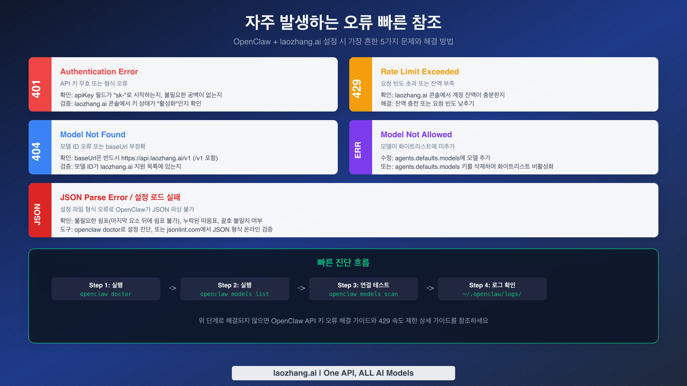 OpenClaw 자주 발생하는 오류 빠른 참조 및 진단 흐름