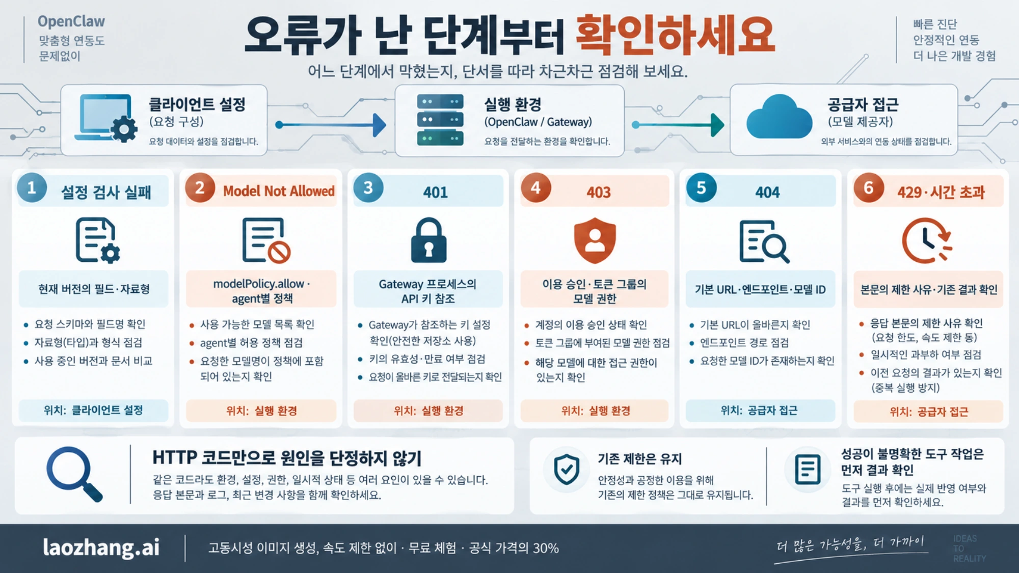 OpenClaw와 laozhang.ai 연결 오류에서 설정, 모델 허용 정책, 공급업체 권한과 실행 환경을 나누어 확인하는 개념 그림
