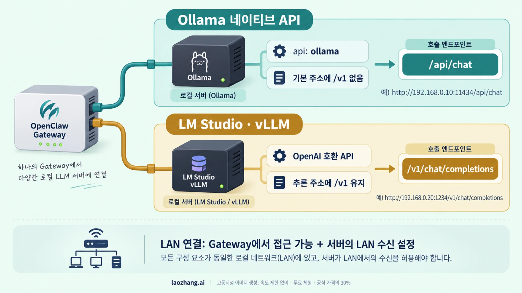 OpenClaw Gateway에서 Ollama 네이티브 API와 LM Studio·vLLM의 호환 API로 연결하는 경로를 비교한 개념 그림