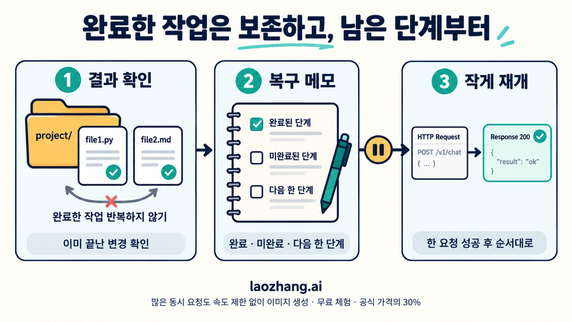 이미 끝난 파일 변경을 확인하고 복구 메모를 남긴 뒤 작은 요청부터 순서대로 재개하는 개념 그림