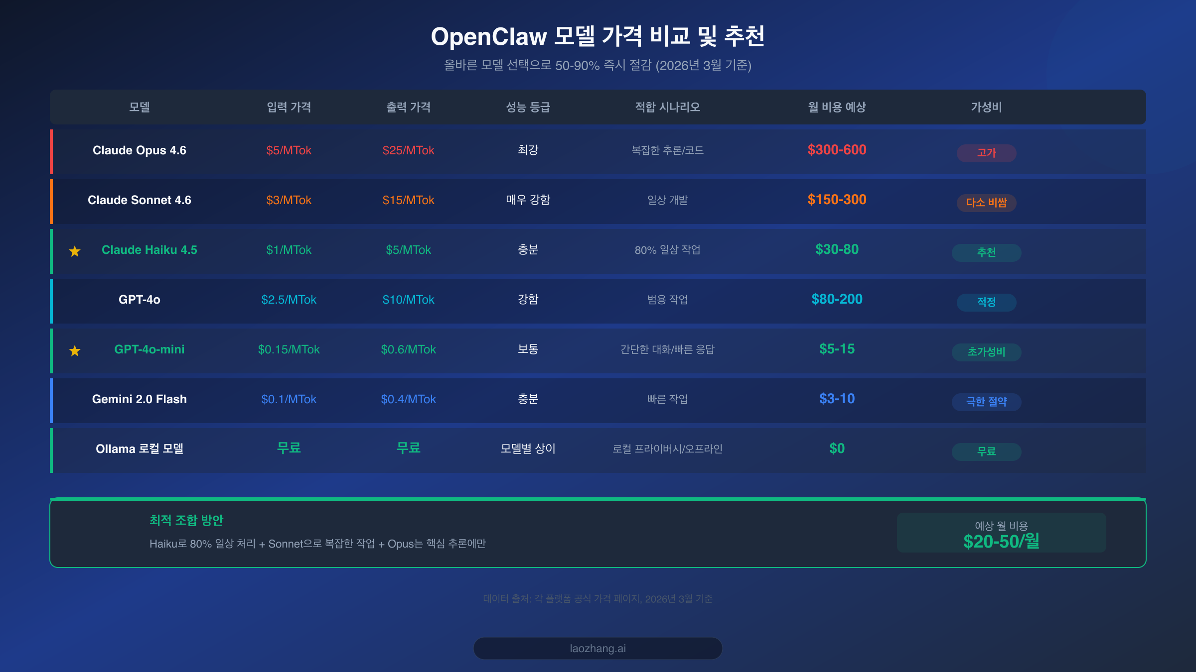 OpenClaw 사용 가능 모델 가격 비교표, Opus부터 로컬 모델까지 완전한 비용 비교