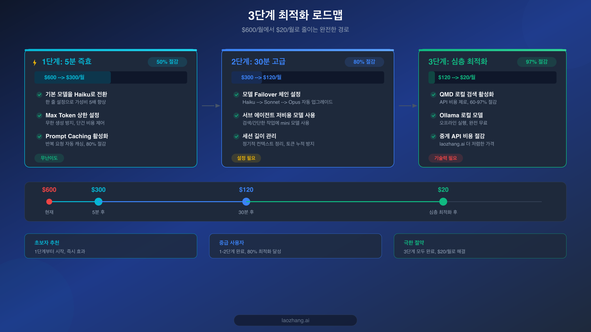 OpenClaw 3단계 절약 최적화 로드맵, 5분 즉효부터 심층 최적화까지의 완전한 경로