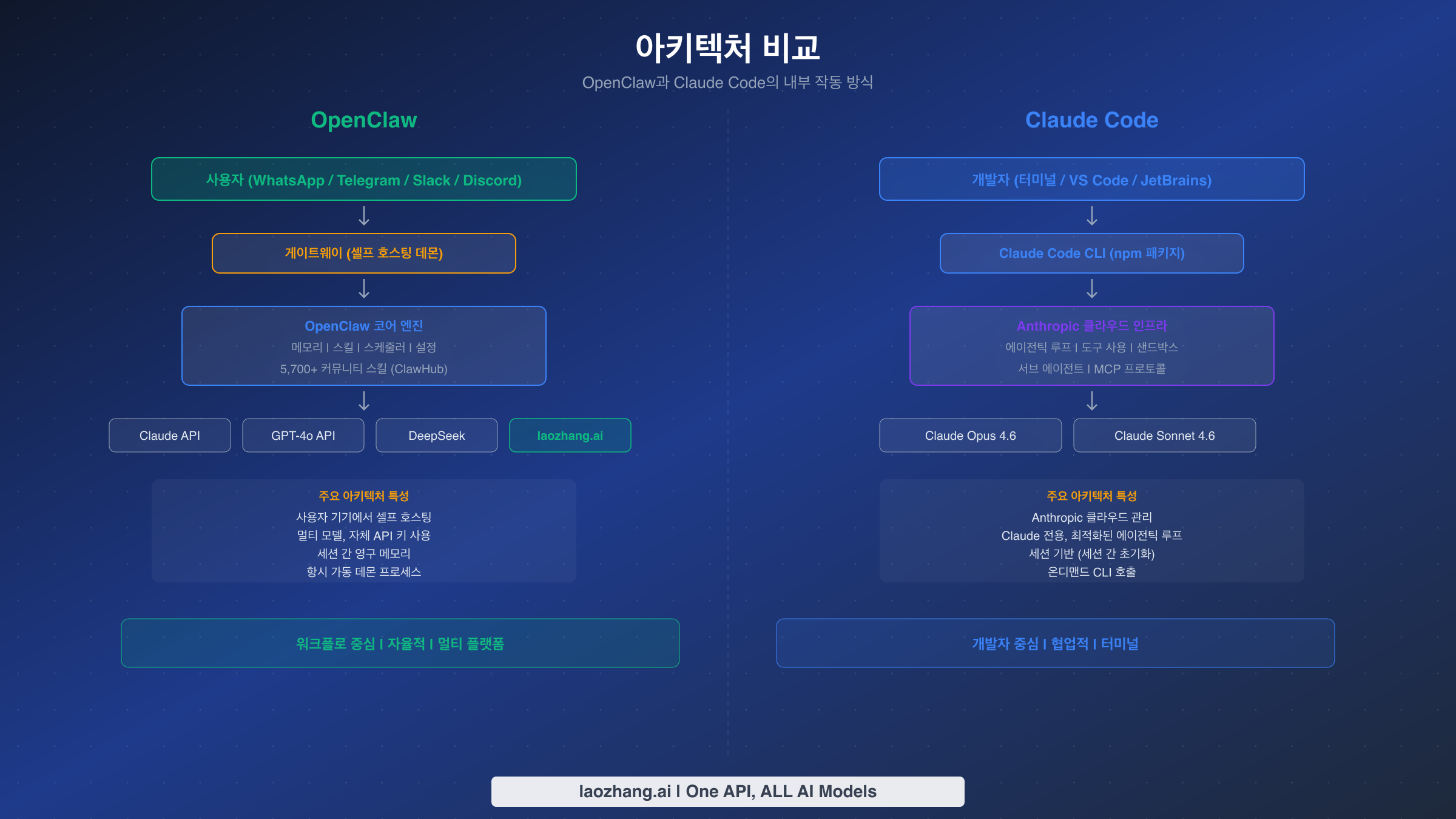 OpenClaw 셀프 호스팅 데몬과 Claude Code 클라우드 관리형 CLI의 아키텍처 비교