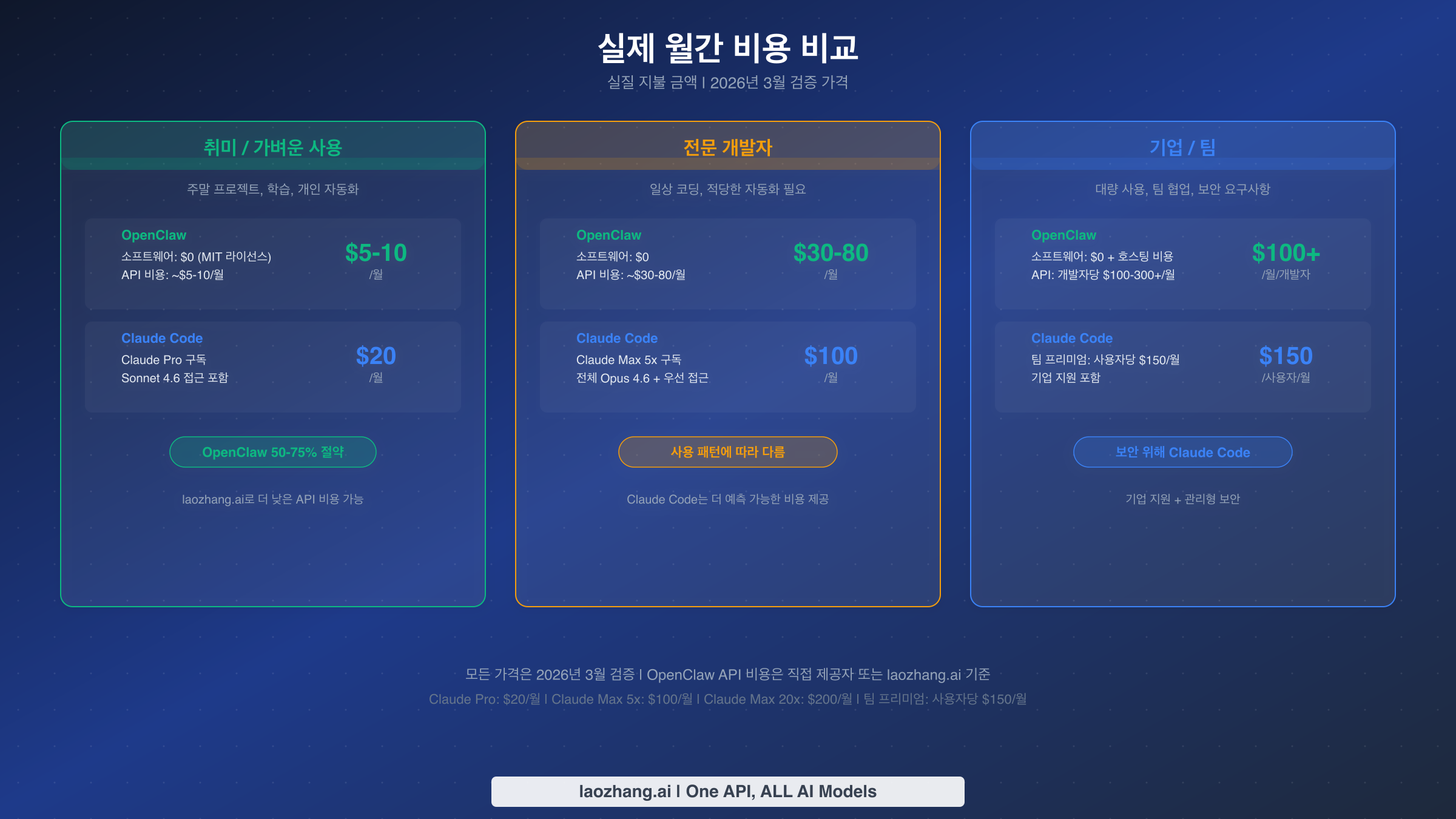 취미, 전문가, 기업 사용 티어별 월간 비용 비교