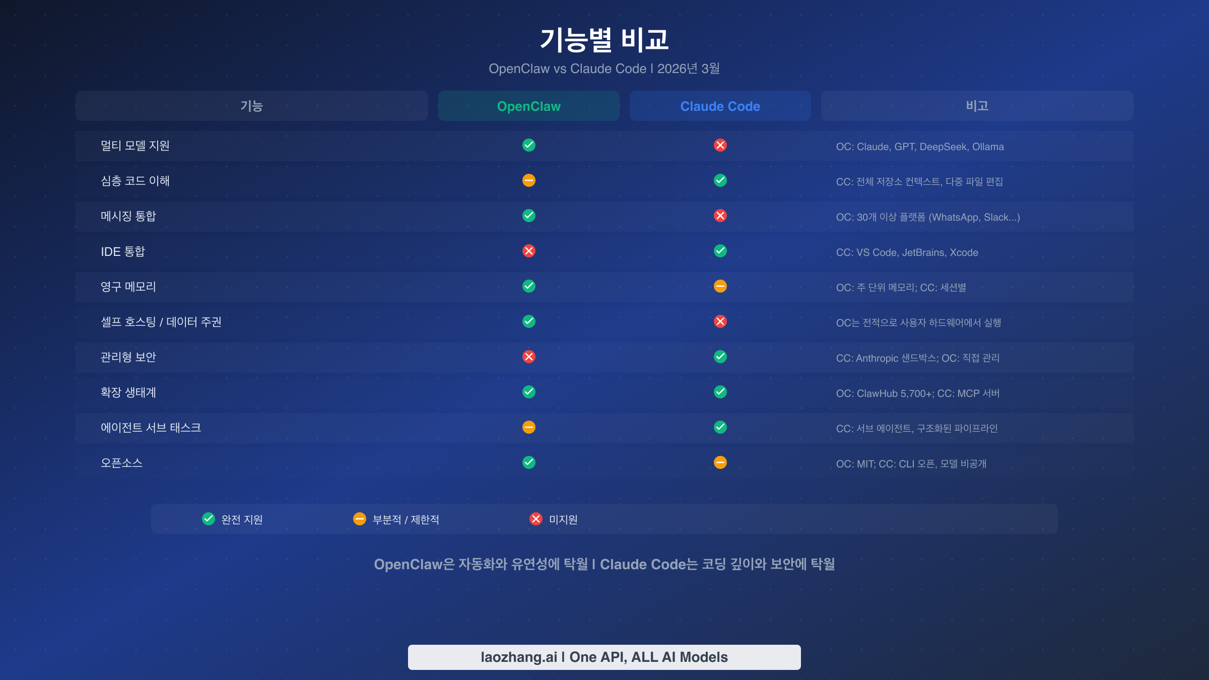 OpenClaw과 Claude Code의 10가지 차원별 기능 비교표