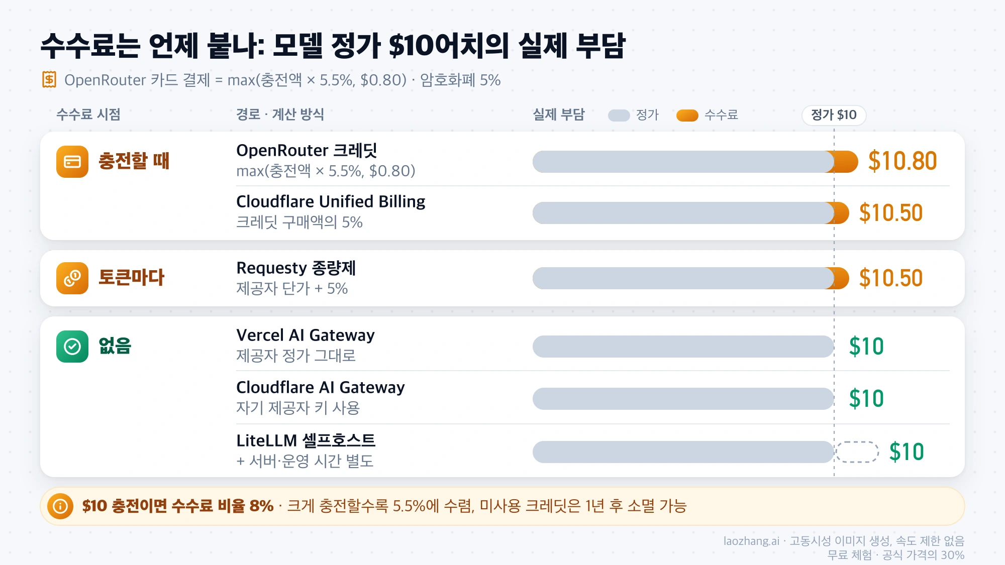 모델 정가 $10어치를 쓸 때 경로별 실제 부담: OpenRouter 크레딧 $10.80, Cloudflare Unified Billing과 Requesty $10.50, Vercel·Cloudflare 자기 키·LiteLLM $10, 수수료가 충전할 때·토큰마다·없음으로 갈리는 비교