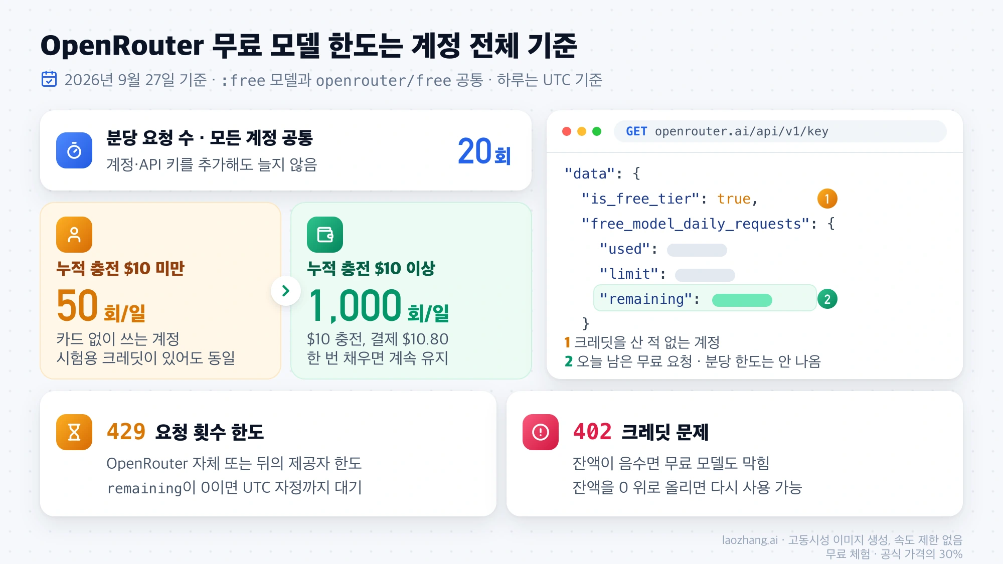 OpenRouter 무료 모델 한도 정리: 분당 20회, 누적 충전 $10 미만 하루 50회와 $10 이상 하루 1,000회, /api/v1/key 응답의 free_model_daily_requests 카운터, 429와 402 오류의 뜻