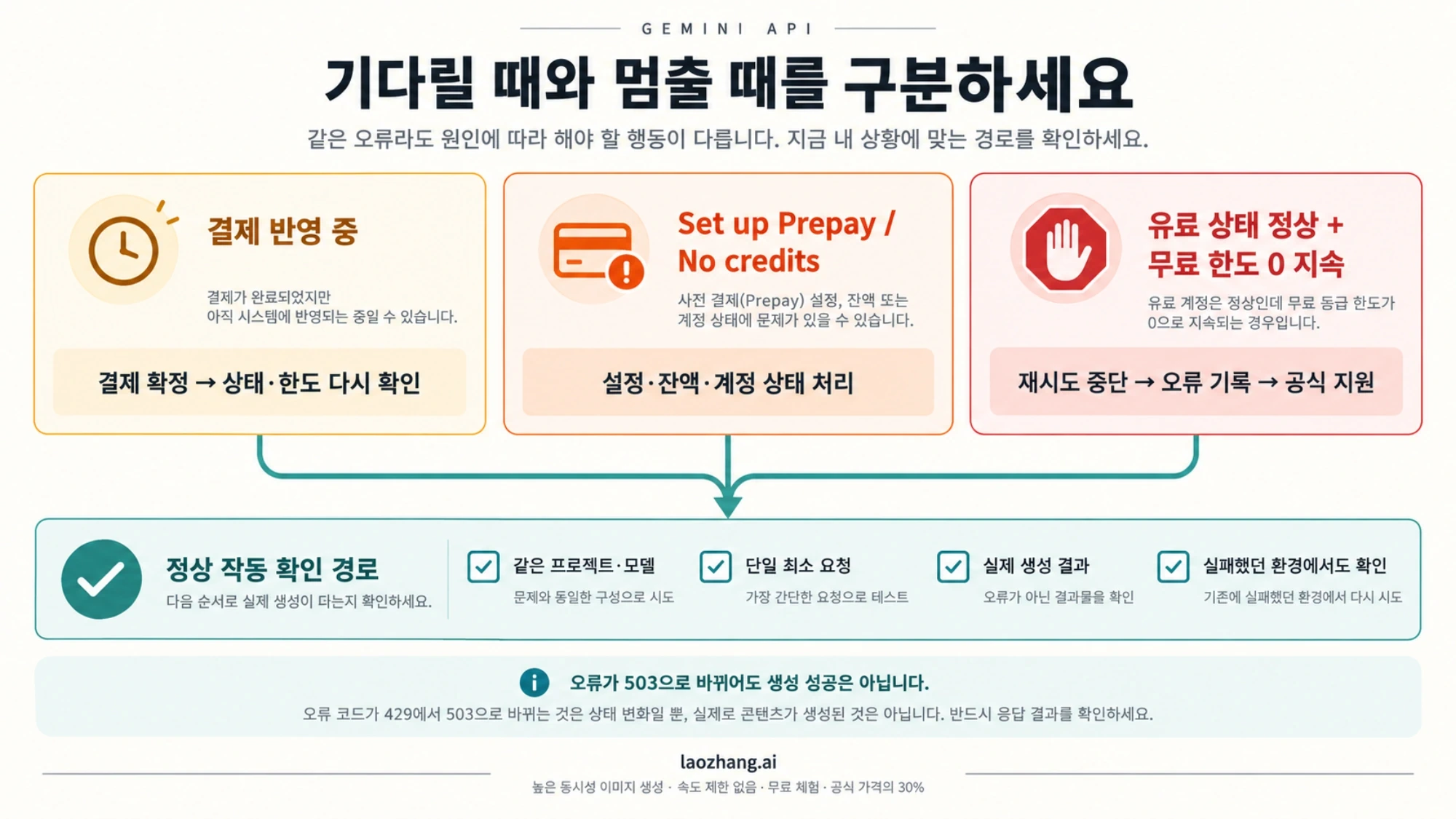 결제 반영 대기, 선불 설정 처리, 지속되는 무료 한도 0의 지원 요청을 나누고 실제 생성으로 복구를 확인하는 흐름