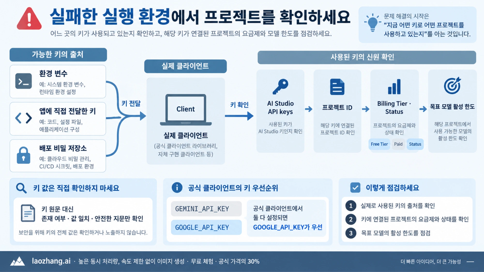 키를 노출하지 않고 실제 실행 환경의 키 출처와 프로젝트, 결제 상태, 모델 한도를 대조하는 흐름