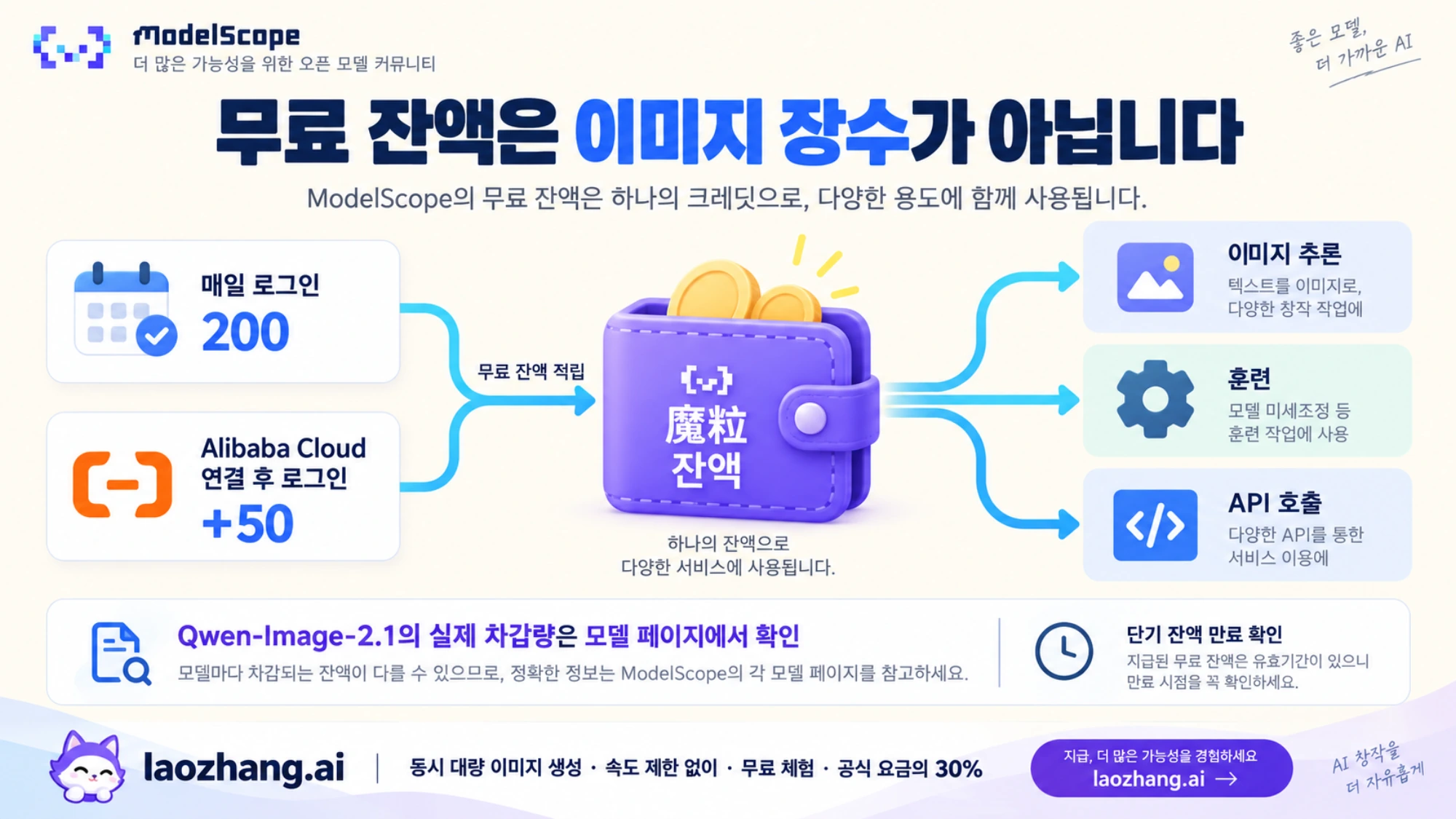 로그인으로 얻은 ModelScope 무료 잔액이 추론, 훈련, API 호출에 함께 사용되는 관계를 보여 주는 개념도