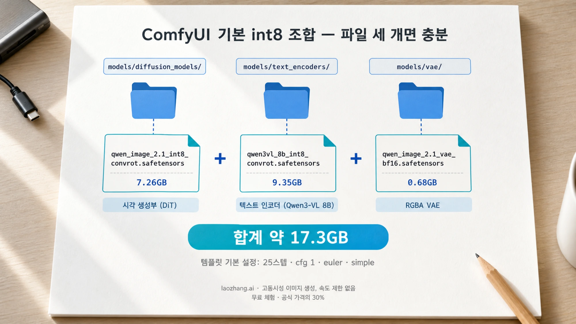 ComfyUI 기본 int8 조합: diffusion_models·text_encoders·vae 폴더에 넣는 파일 세 개와 용량, 합계 약 17.3GB