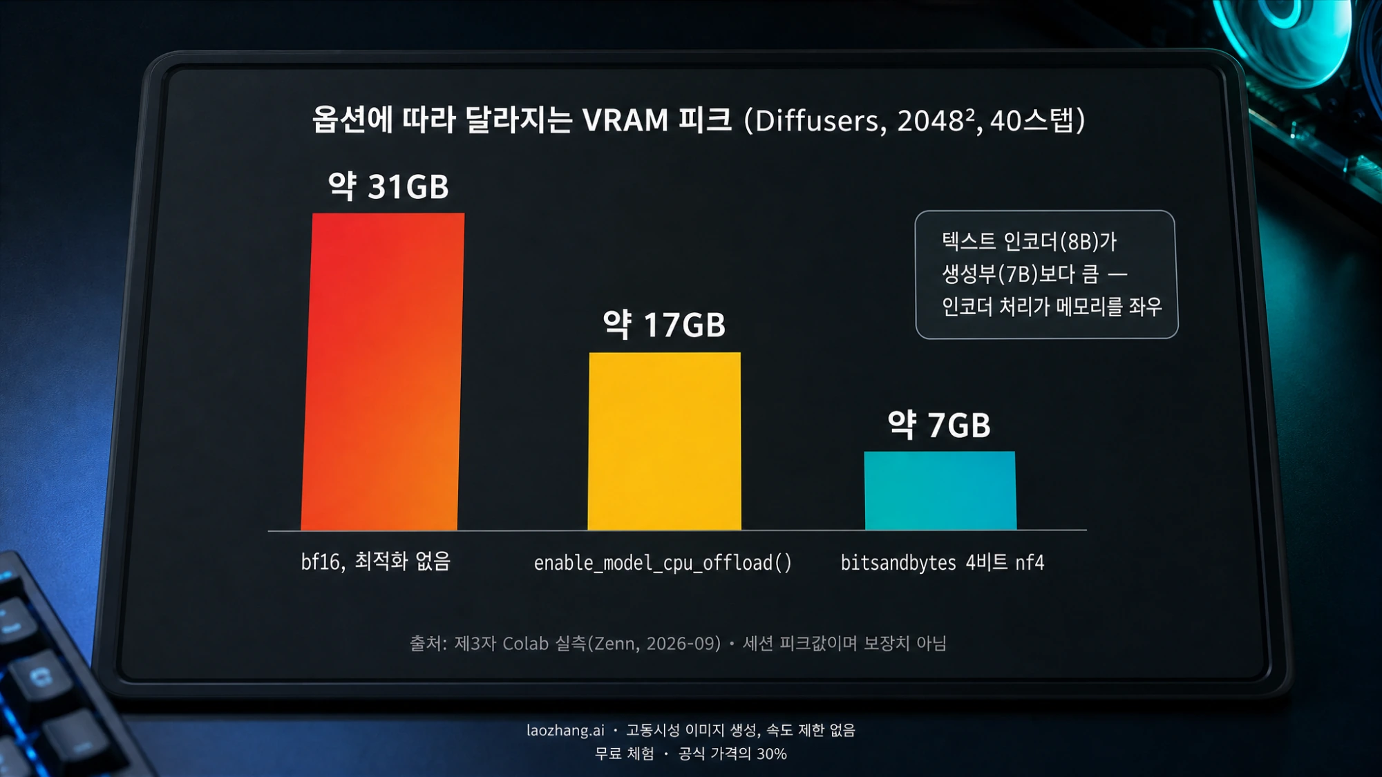 Diffusers 경로에서 최적화 옵션에 따라 달라지는 VRAM 피크: bf16 무최적화 약 31GB, CPU 오프로드 약 17GB, 4비트 nf4 약 7GB (제3자 Colab 실측)