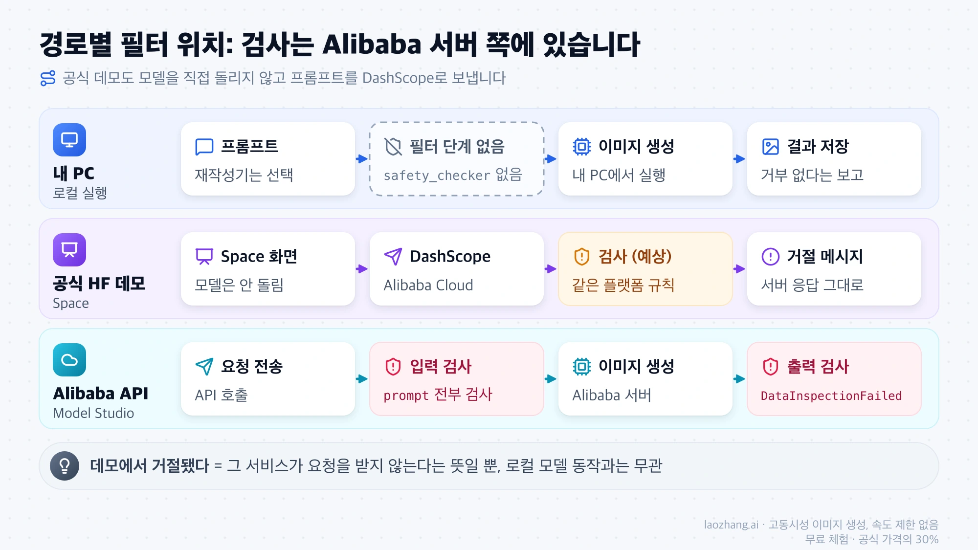내 PC, 공식 HF 데모, Alibaba API 세 경로의 처리 단계를 나란히 놓고 로컬에는 필터 단계가 없고 데모와 API는 Alibaba 서버에서 검사가 이뤄짐을 보여 주는 흐름도