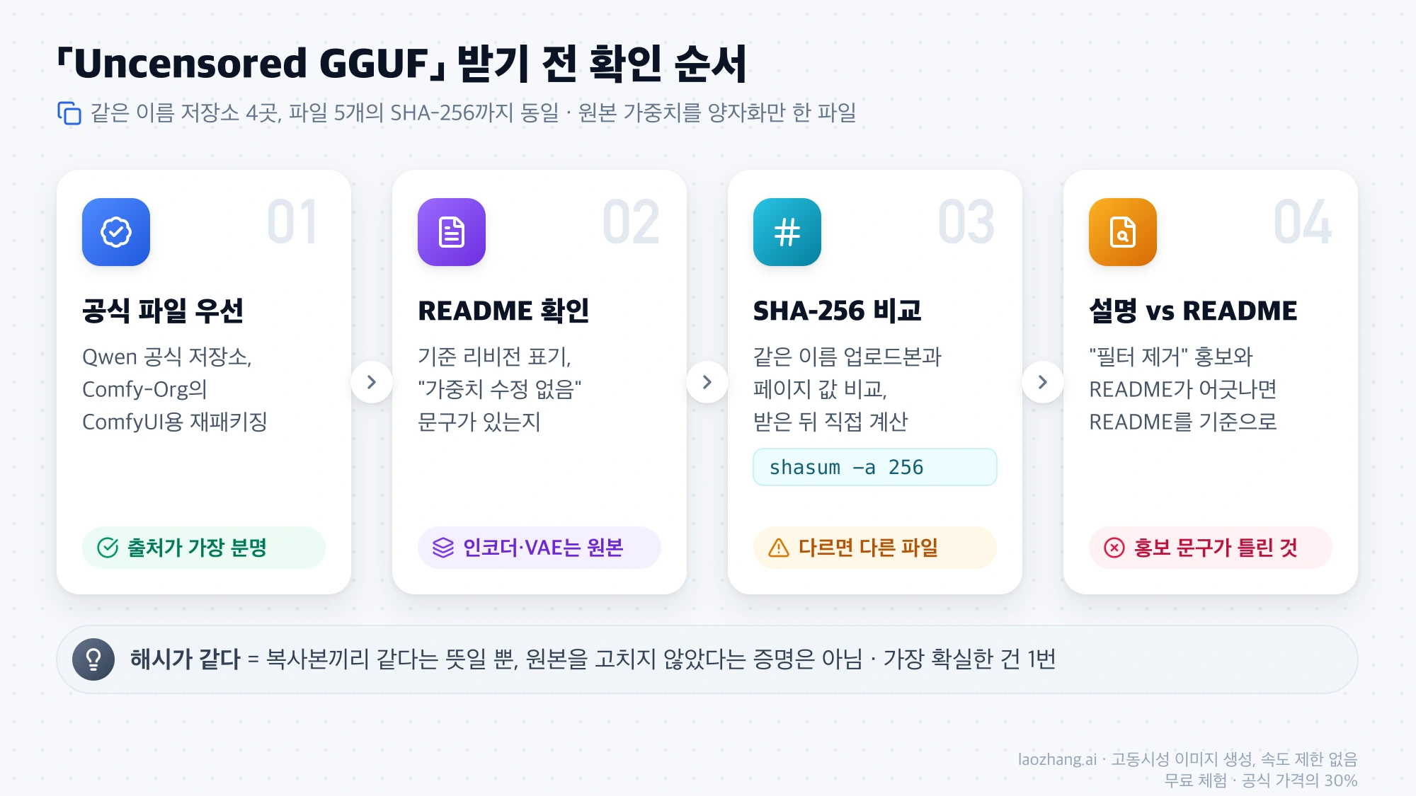 「Uncensored GGUF」를 받기 전 공식 파일 우선, README 확인, SHA-256 비교, 설명과 README 대조의 4단계 확인 순서