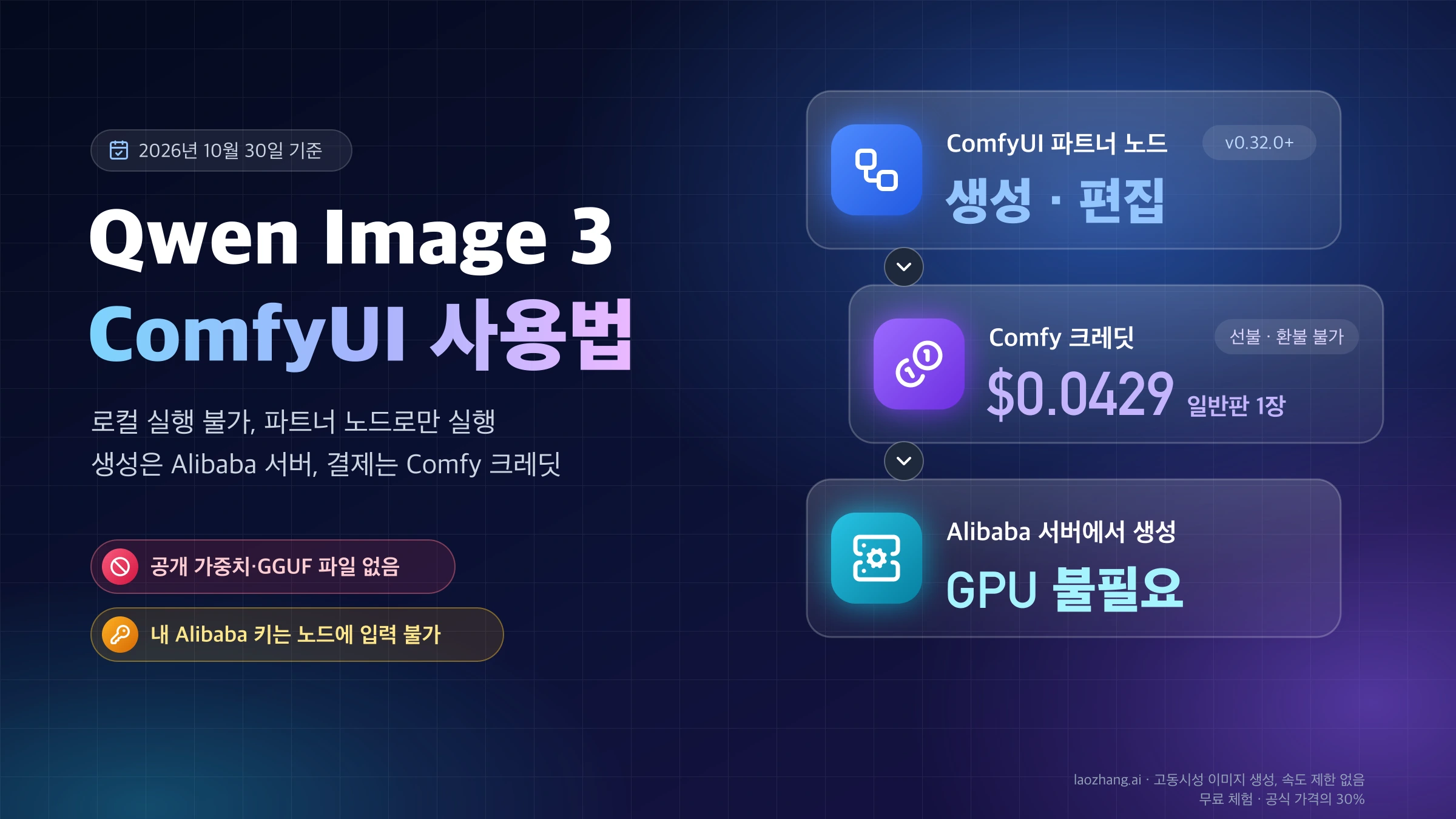 ComfyUI의 Qwen Image 3 파트너 노드가 Comfy 크레딧으로 Alibaba 서버에서 이미지를 만드는 흐름과 일반판 1장 $0.0429