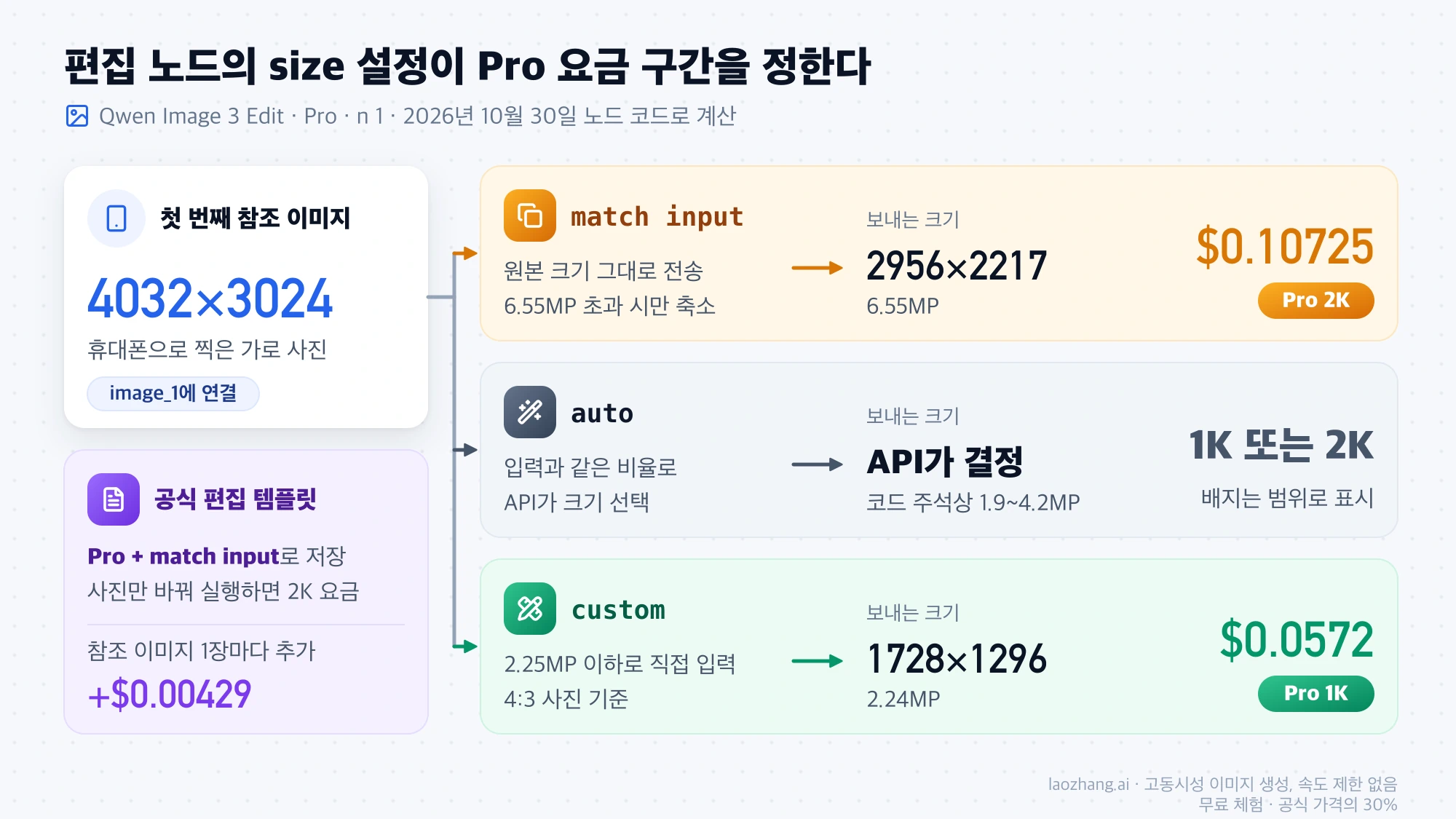 Qwen Image 3 Edit에 4032×3024 휴대폰 사진을 넣었을 때 size 설정별 Pro 요금: match input은 2956×2217로 2K $0.10725, auto는 1K 또는 2K, custom 1728×1296은 1K $0.0572