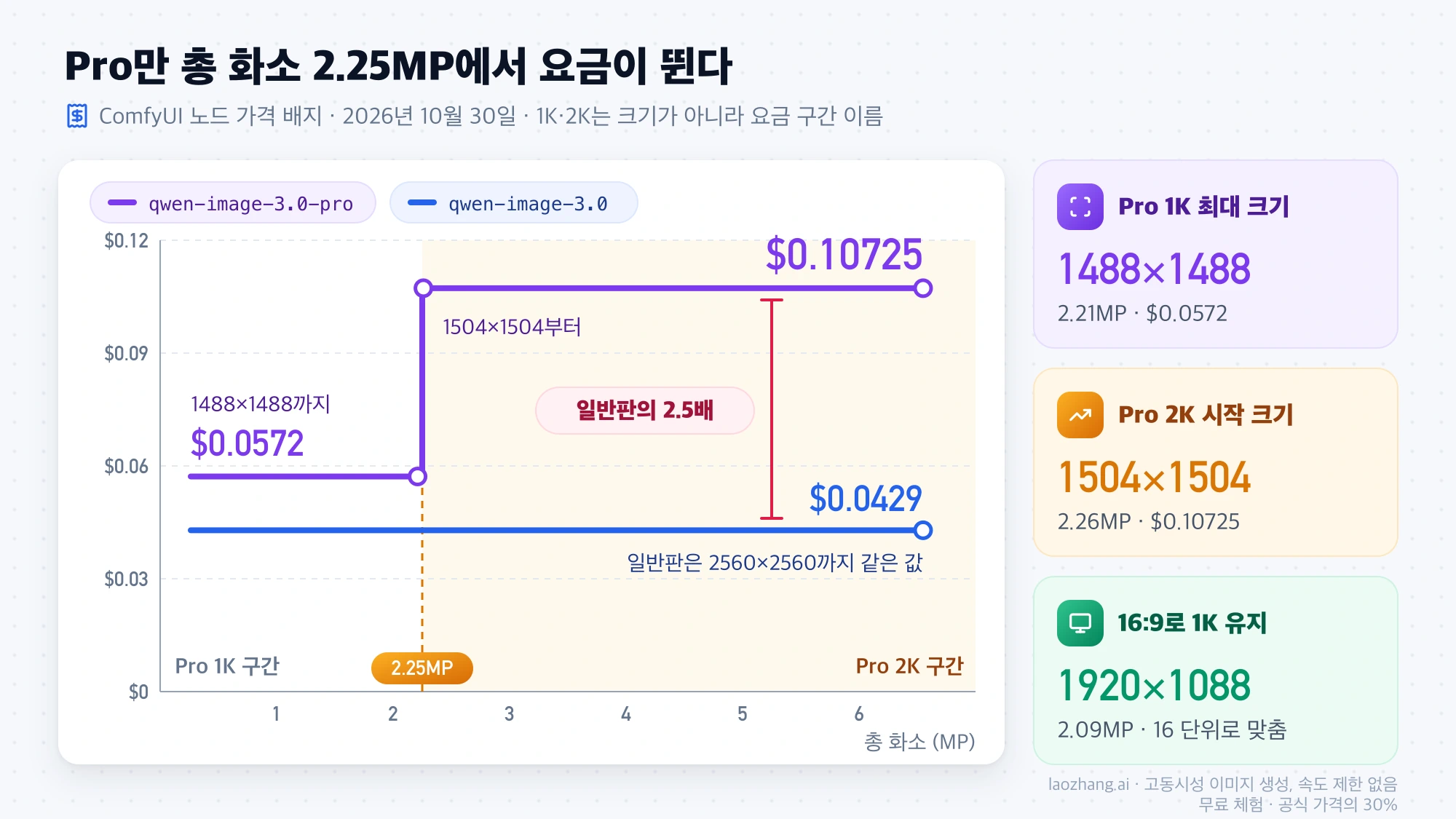 총 화소에 따른 Qwen Image 3.0 1장 요금 그래프: 일반판은 $0.0429로 일정하고 Pro는 2.25MP 경계에서 $0.0572에서 $0.10725로 오름