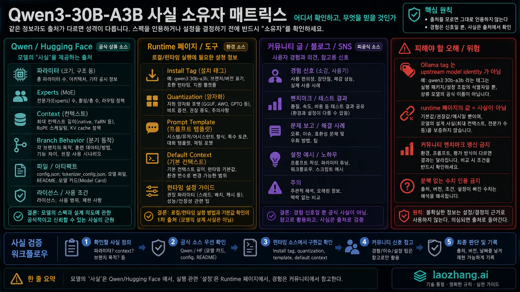 Qwen3-30B-A3B 공식 사실, runtime route, community signal의 소유자 매트릭스