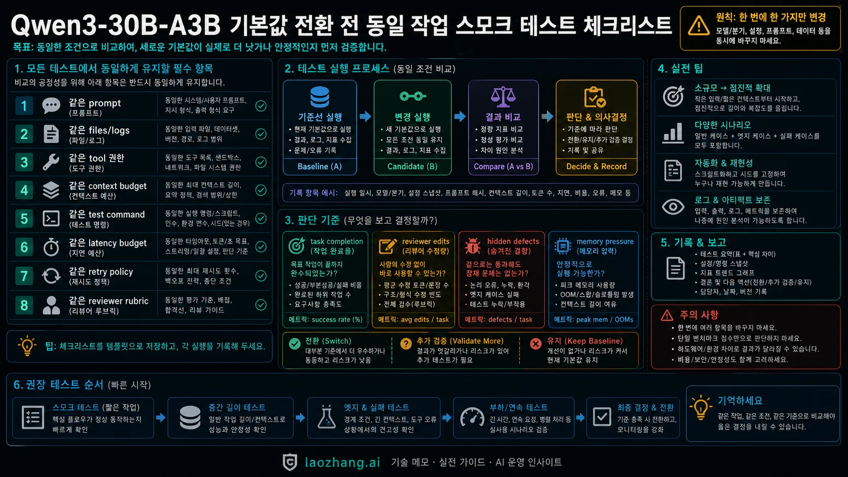 Qwen3-30B-A3B 기본값 전환 전 same-task smoke test checklist