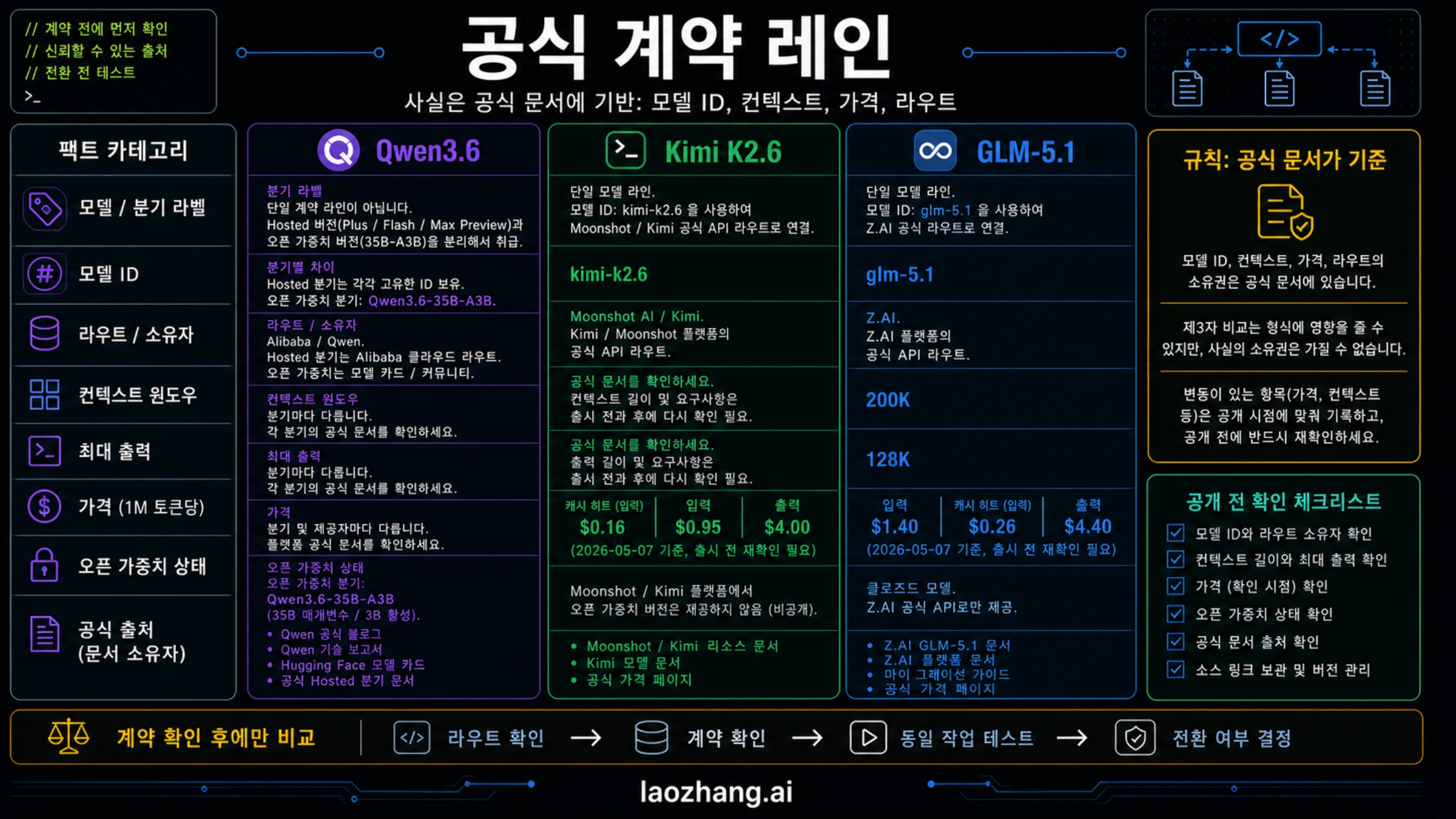Qwen3.6, Kimi K2.6, GLM-5.1의 공식 계약 경로