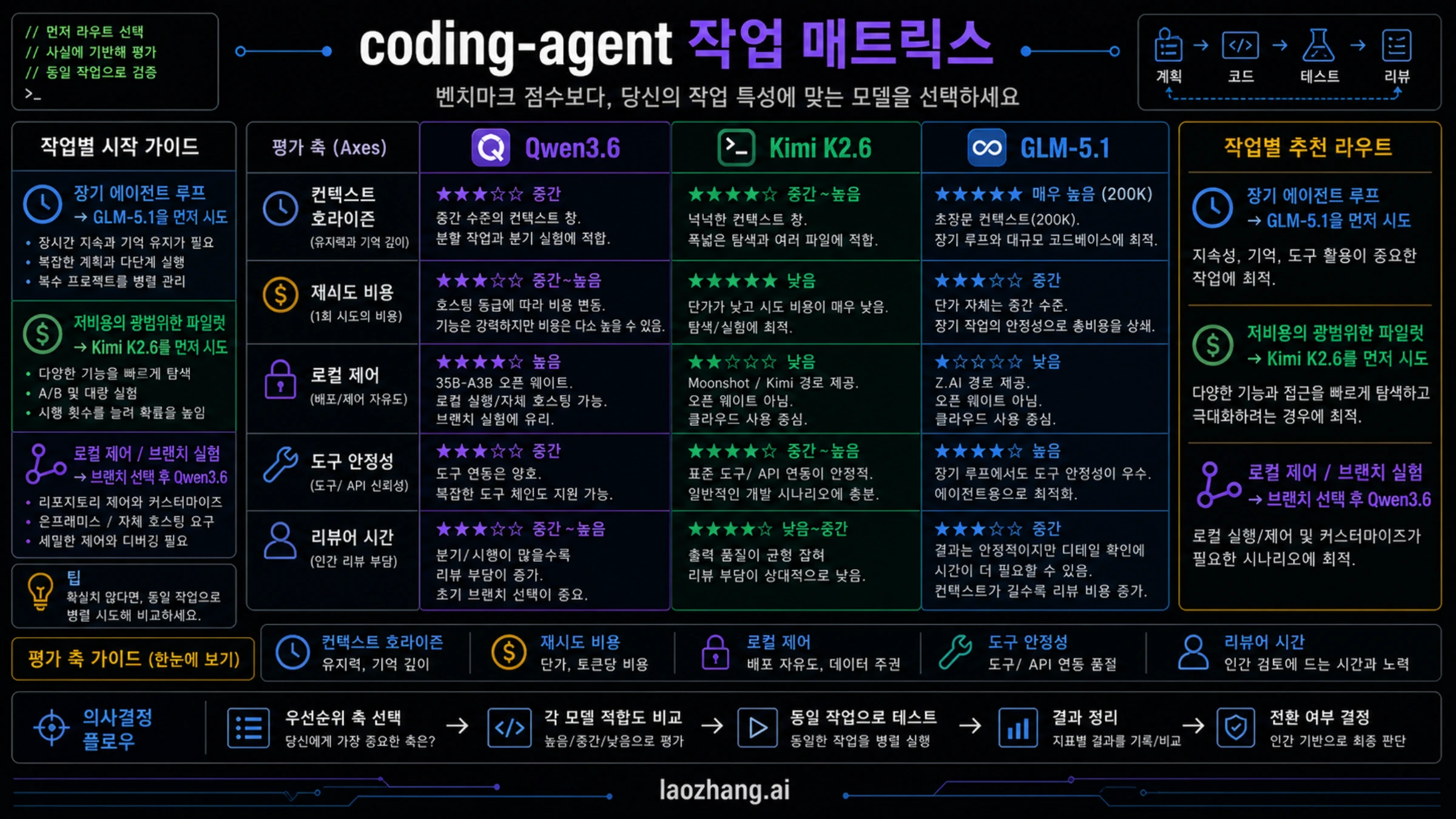 Qwen3.6, Kimi K2.6, GLM-5.1의 coding-agent workload matrix