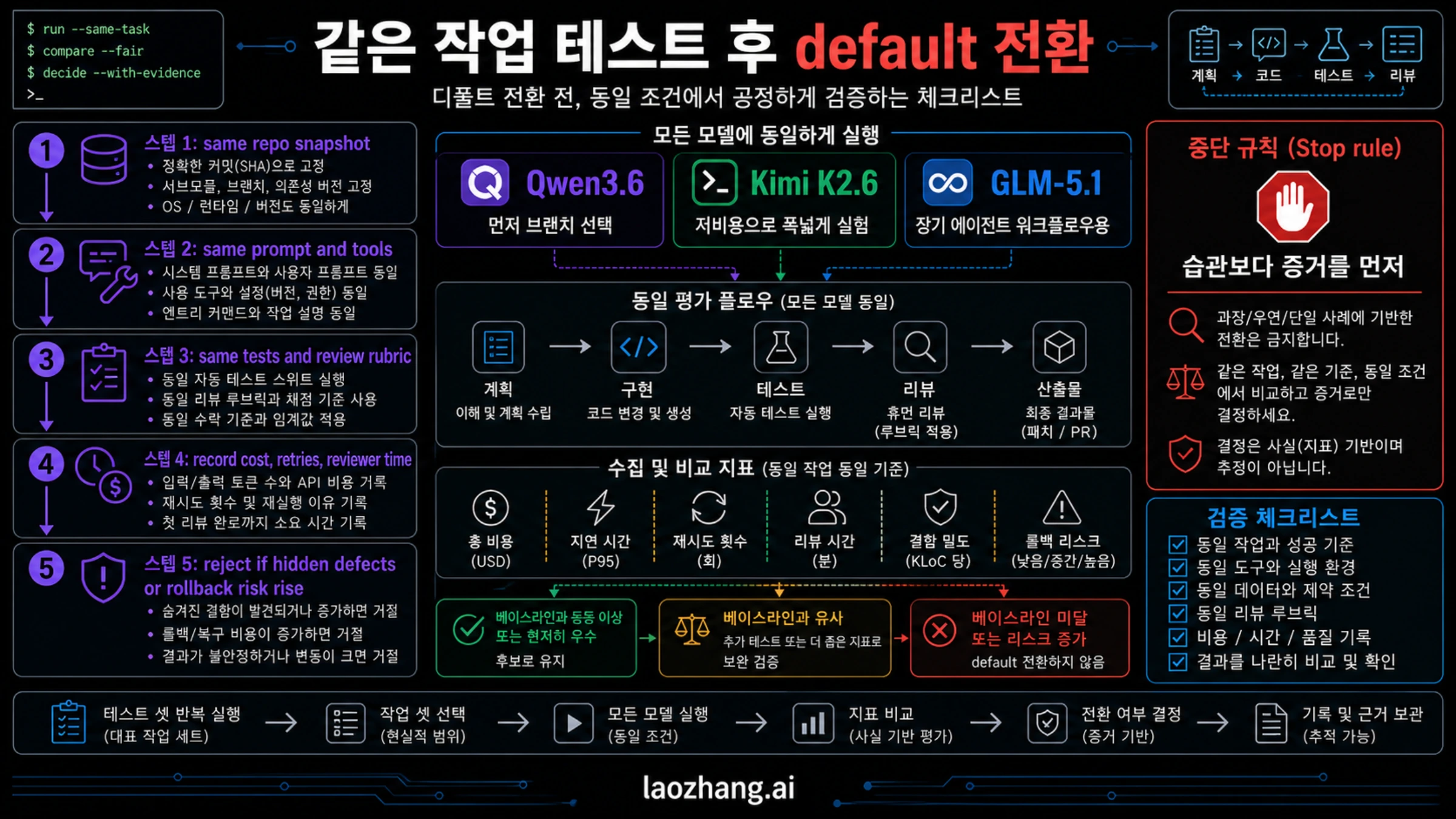 default 변경 전 same-task pilot checklist