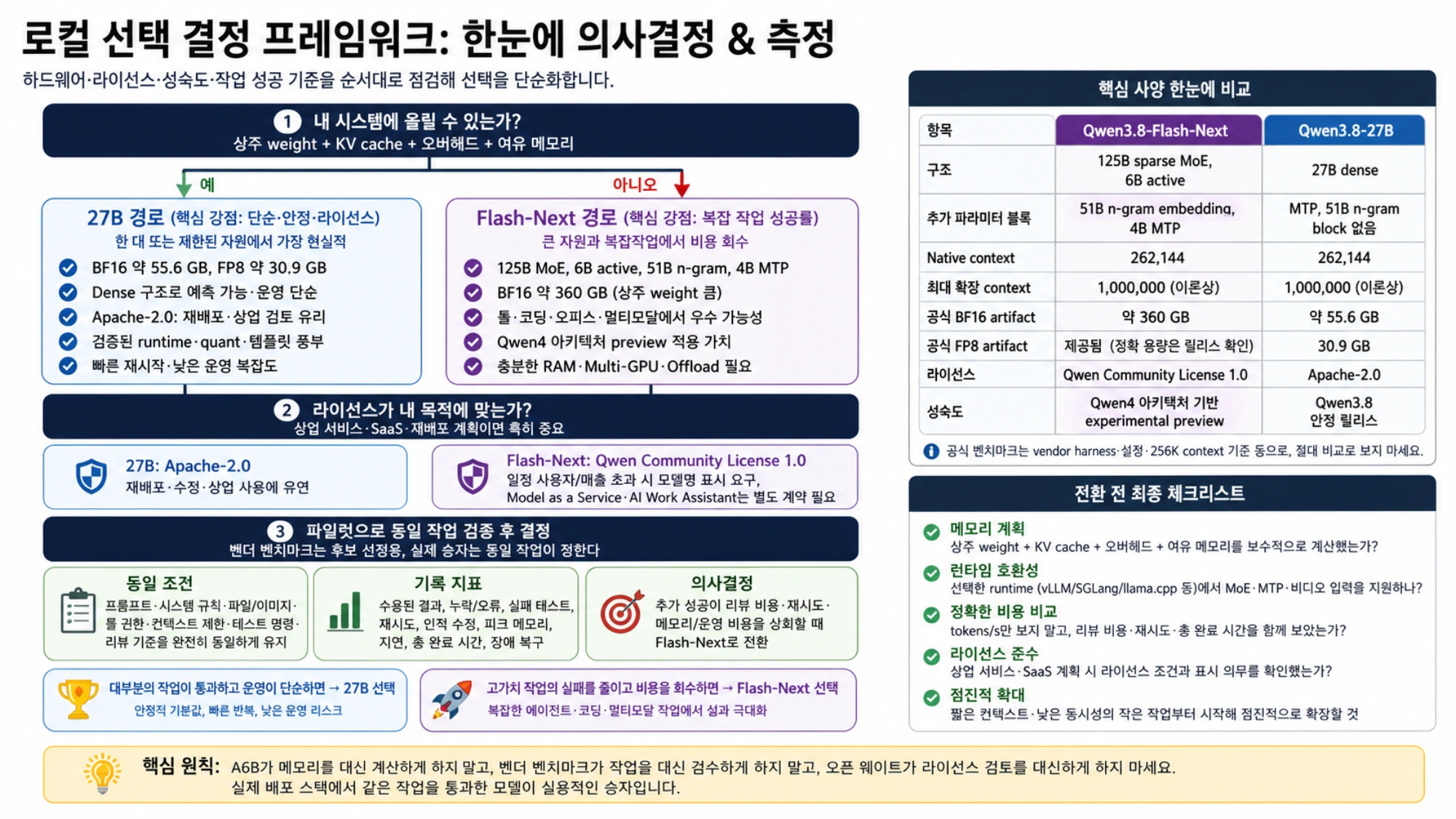 하드웨어 적합성, 라이선스, 동일 작업 기록과 전환 조건으로 Qwen3.8 모델을 고르는 로컬 의사결정 프레임워크