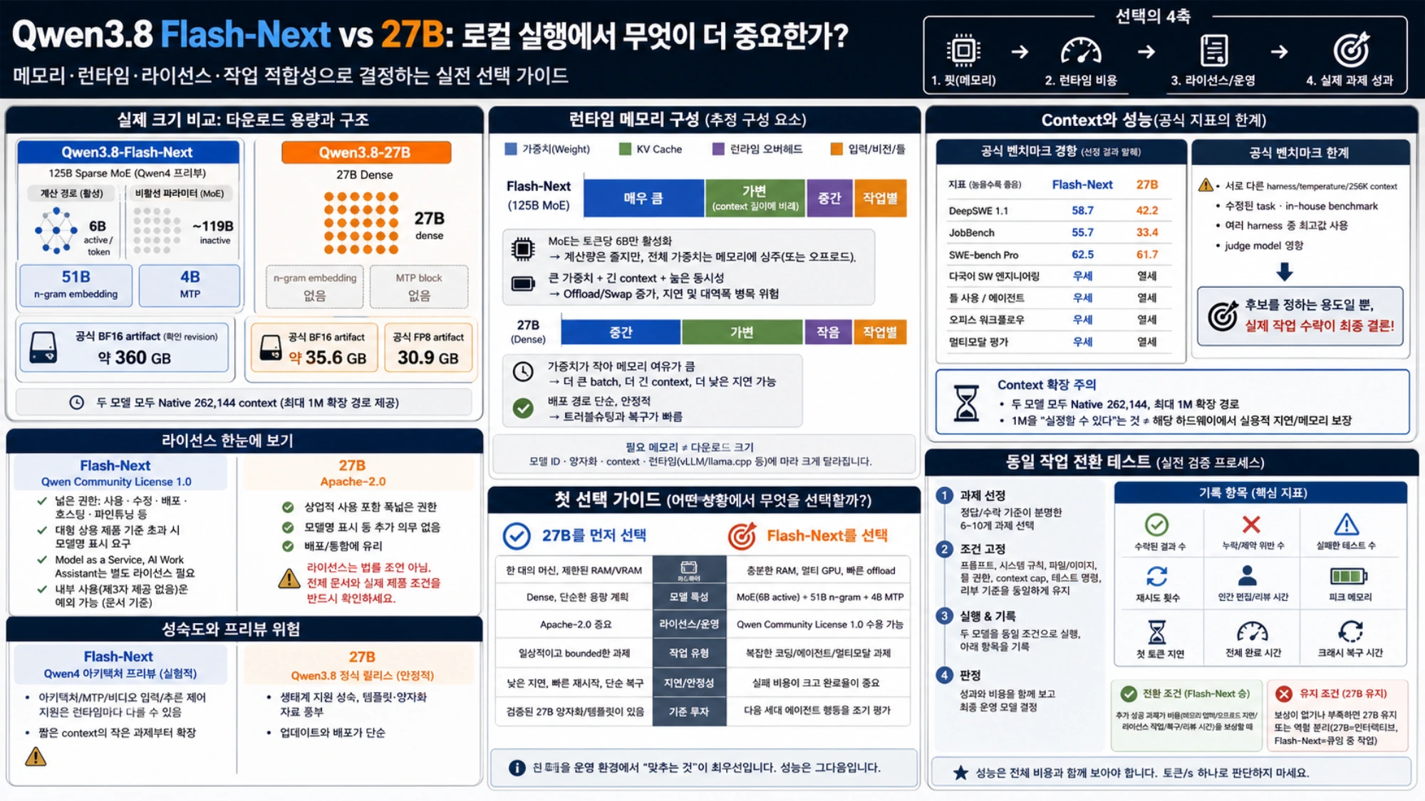Qwen3.8 Flash-Next와 27B의 실제 크기, 실행 메모리, 라이선스, 공식 평가의 한계와 동일 작업 테스트를 정리한 선택 가이드