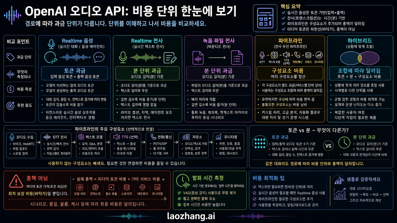 OpenAI audio routes는 공정한 비교 전에 cost unit을 나누어야 한다.