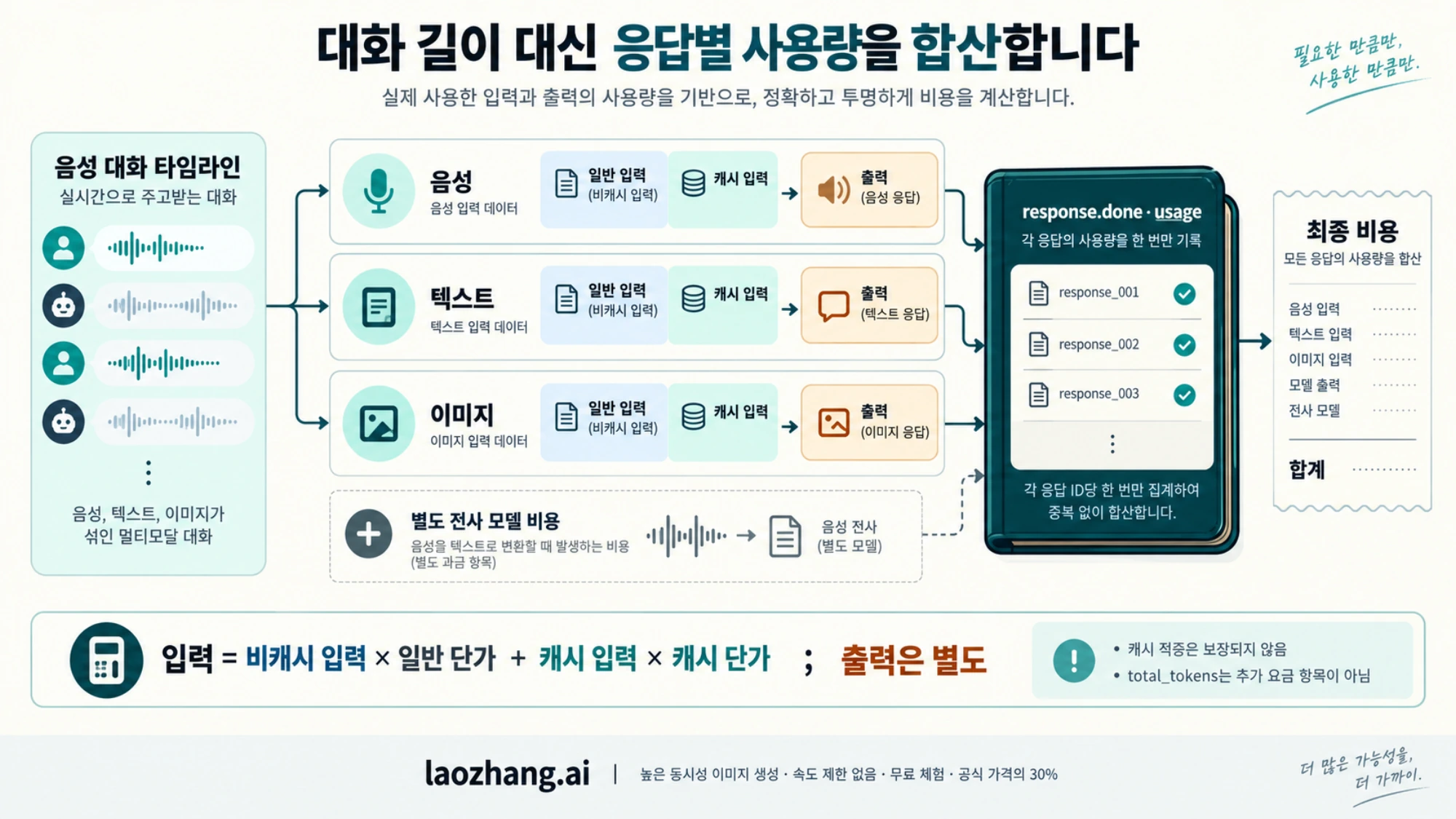 음성·텍스트·이미지 입력의 캐시를 나누고 응답 ID별 사용량과 별도 전사 비용을 합산하는 그림