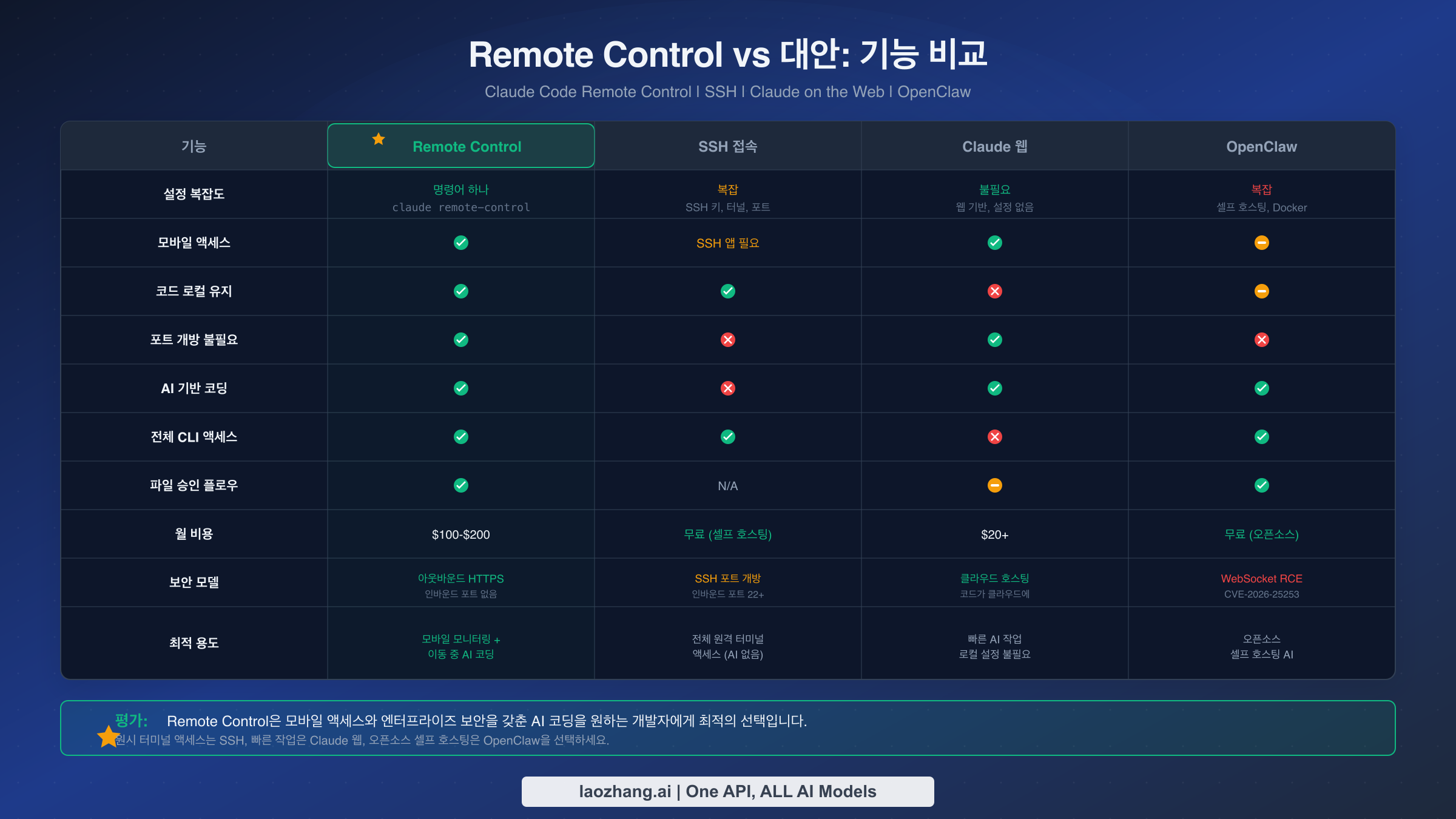 Remote Control vs SSH vs Claude 웹 vs OpenClaw 기능 비교표