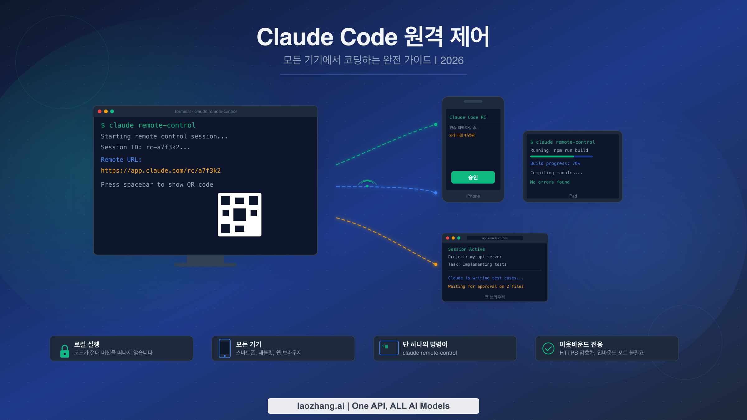 Claude Code Remote Control 완전 가이드: 모든 기기에서 코딩하기 (2026)