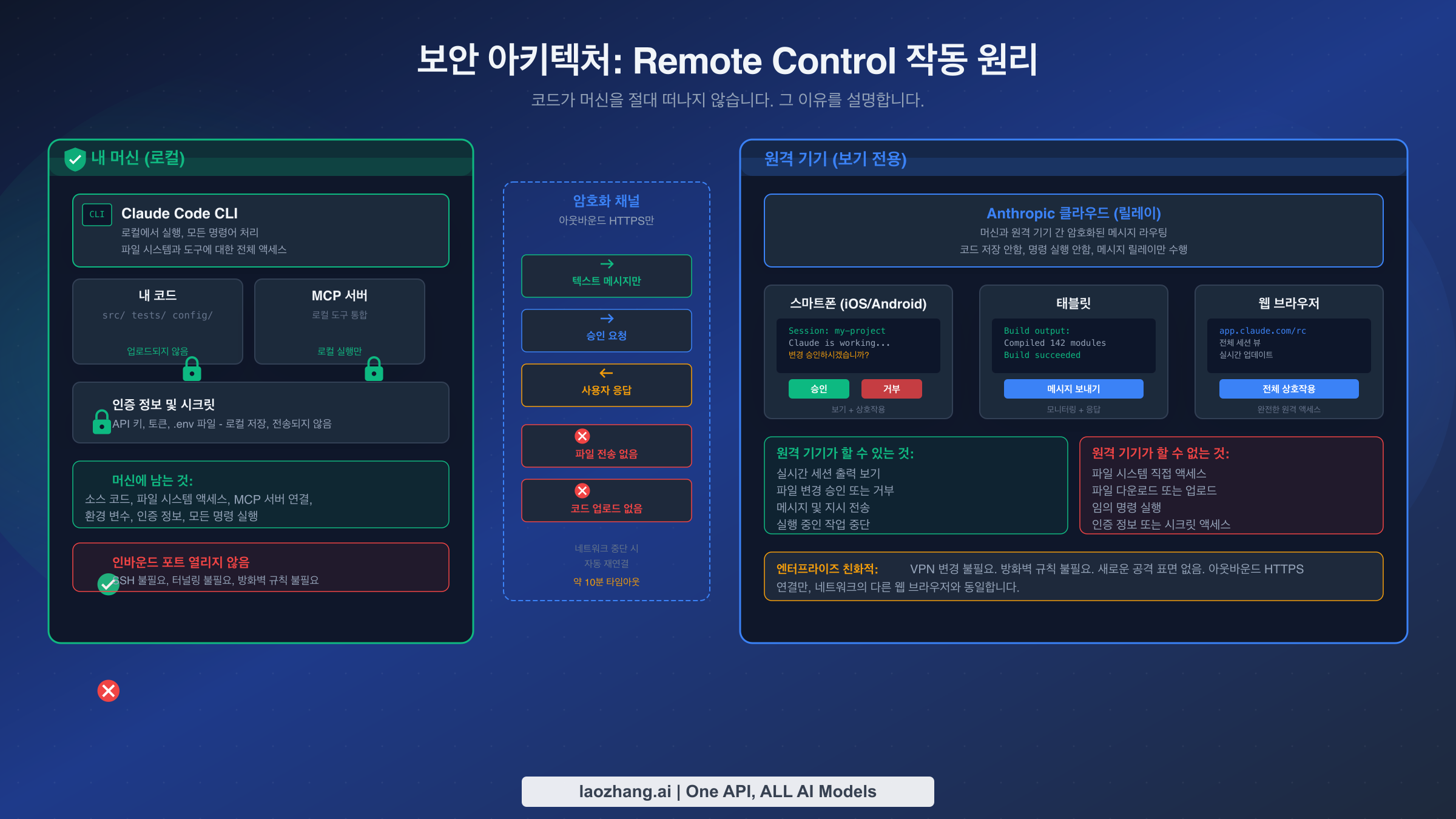 아웃바운드 전용 HTTPS 연결을 사용한 로컬 실행 모델의 보안 아키텍처 다이어그램