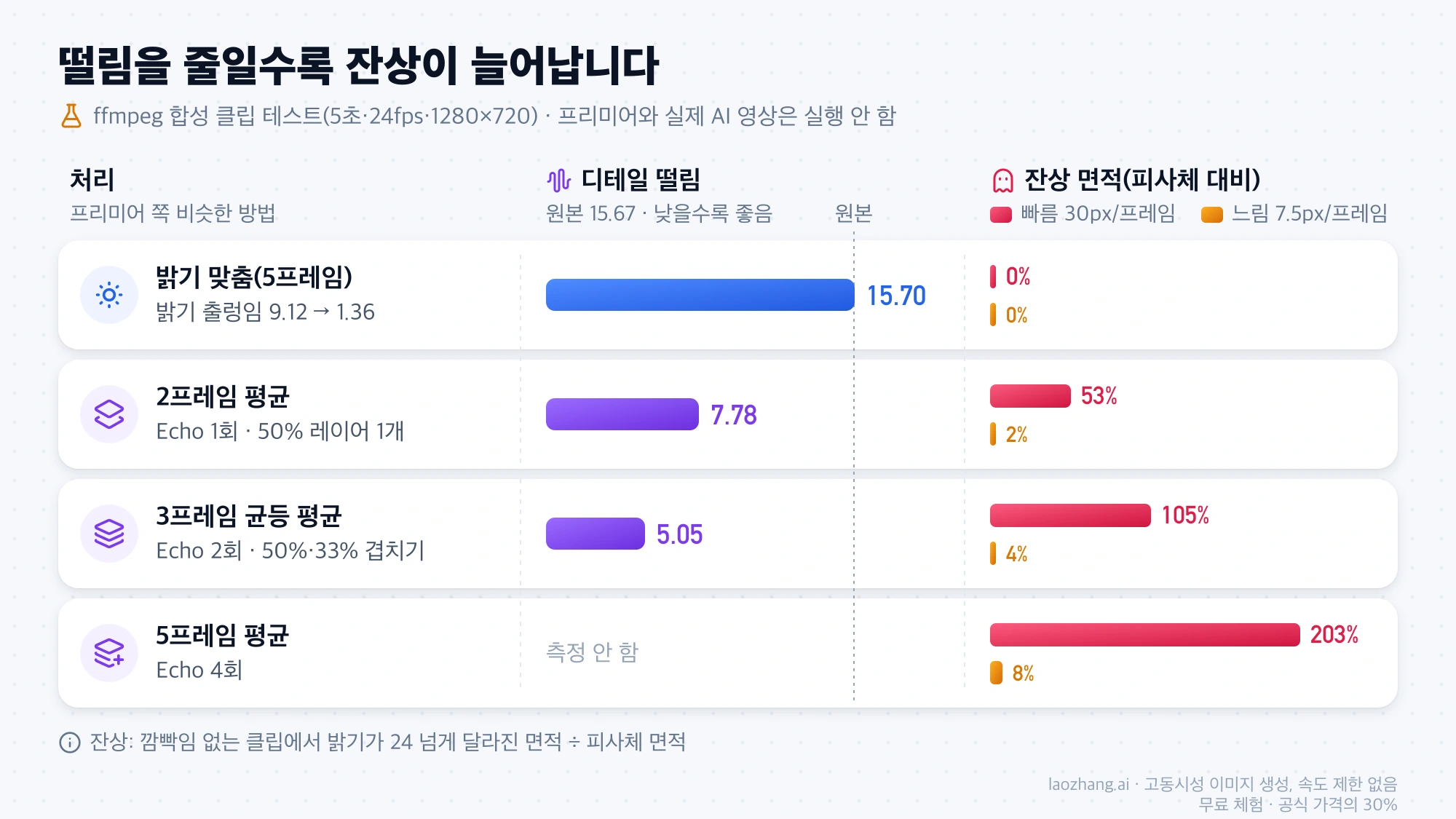 ffmpeg 합성 클립 테스트에서 밝기 맞춤과 2·3·5프레임 평균의 디테일 떨림 값과 피사체 속도별 잔상 면적 비교