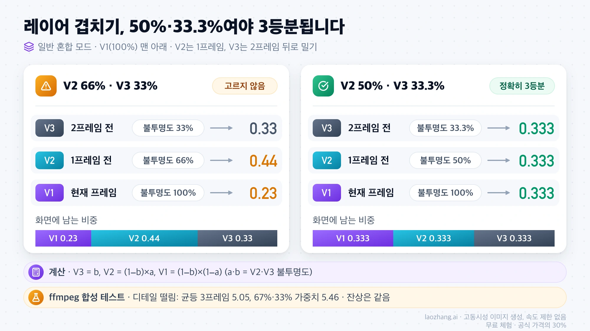 V2 66%·V3 33% 겹치기는 화면 비중이 0.23·0.44·0.33으로 치우치고 V2 50%·V3 33.3%는 세 프레임이 0.333씩 3등분되는 비교