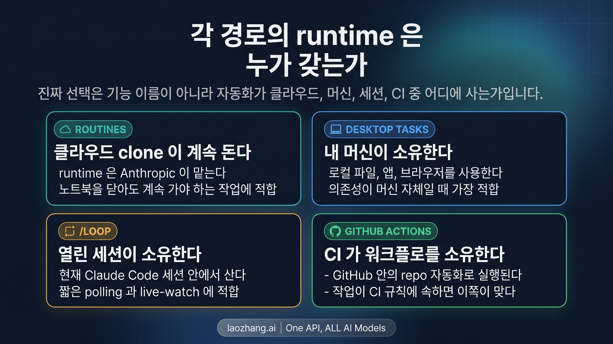 Claude Code Routines, Desktop scheduled tasks, /loop, GitHub Actions의 runtime ownership map