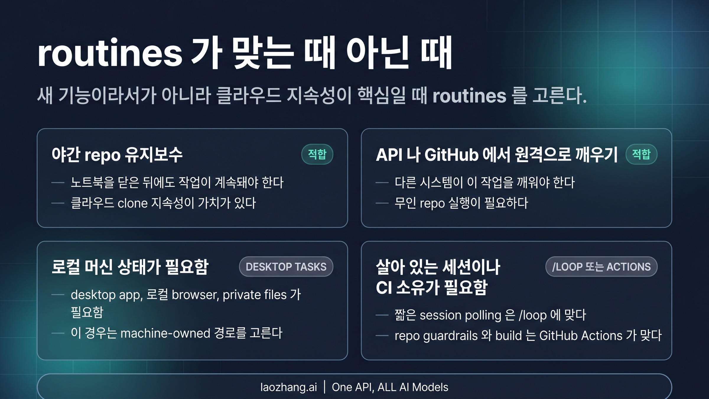 Claude Code Routines의 workflow-fit matrix