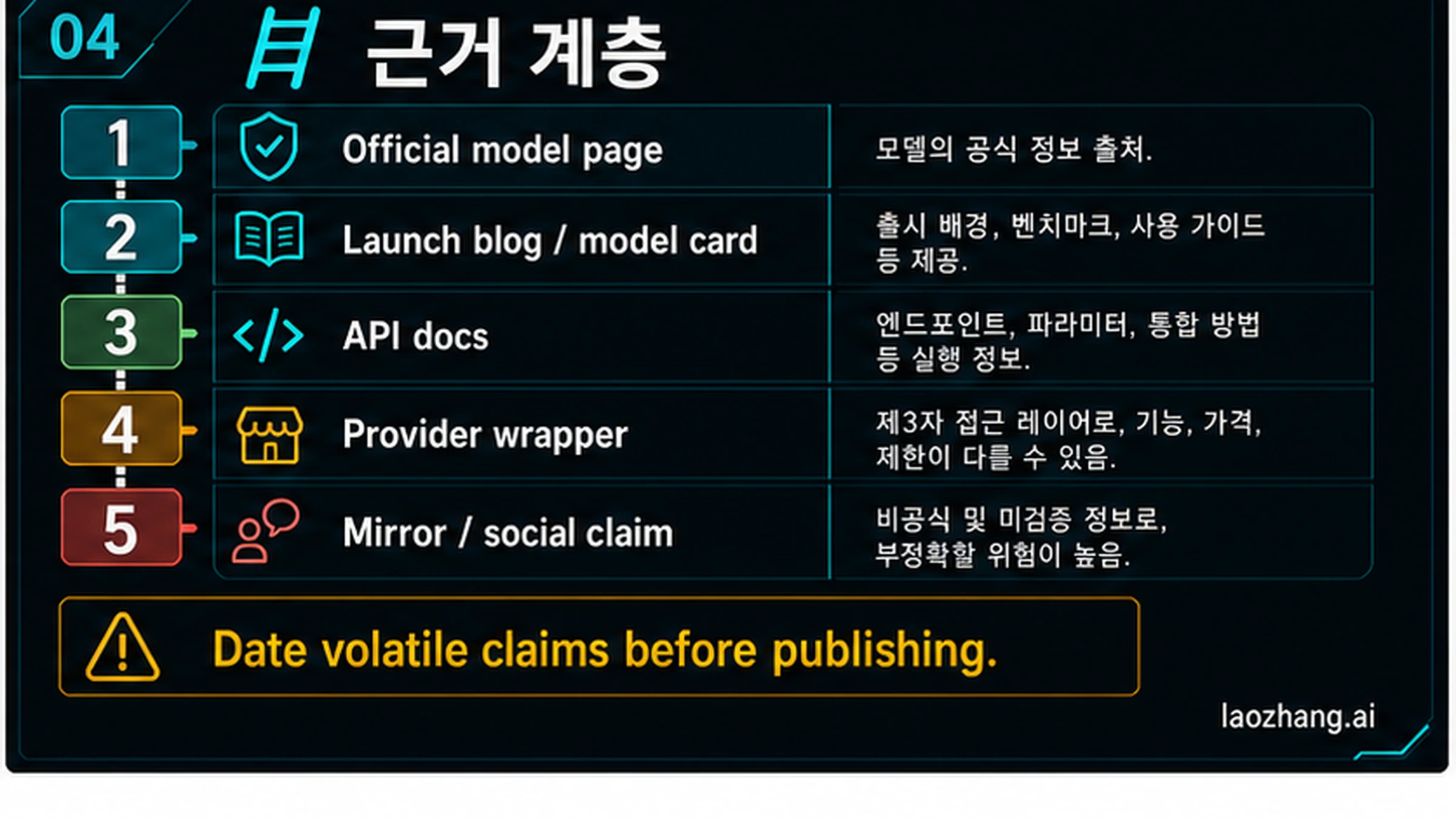 공식 모델 페이지, 출시 글, API 문서, 공급자 래퍼, 미러 주장에 대한 신뢰도 사다리.