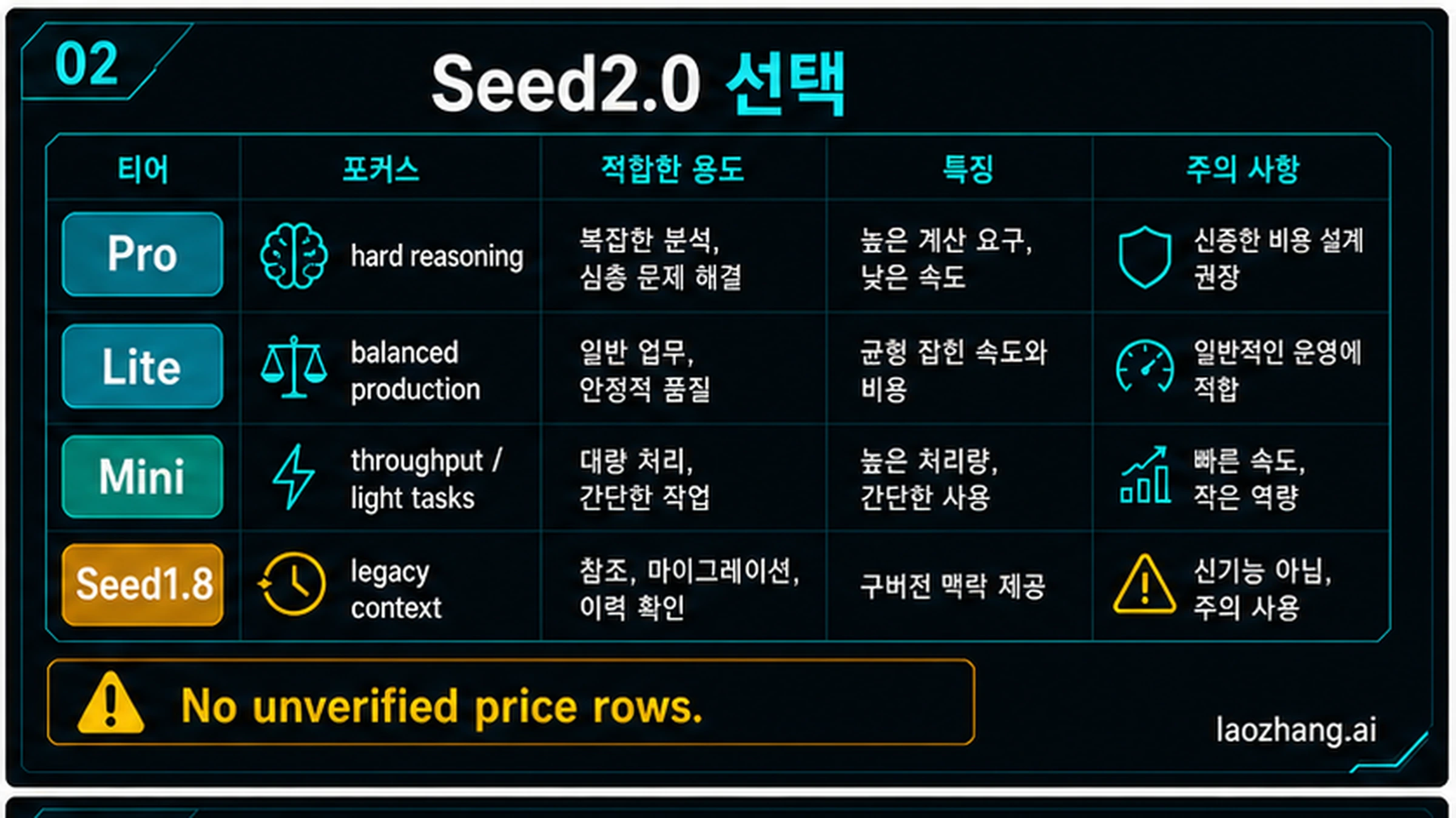 Seed2.0 Pro, Lite, Mini와 Seed1.8 선택 매트릭스, 검증되지 않은 가격 제외 경고.
