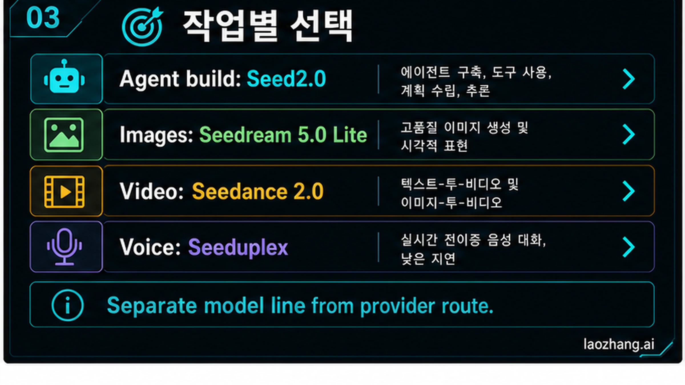 Seed2.0, Seedream 5.0 Lite, Seedance 2.0, Seeduplex를 작업별로 고르는 경로 지도.