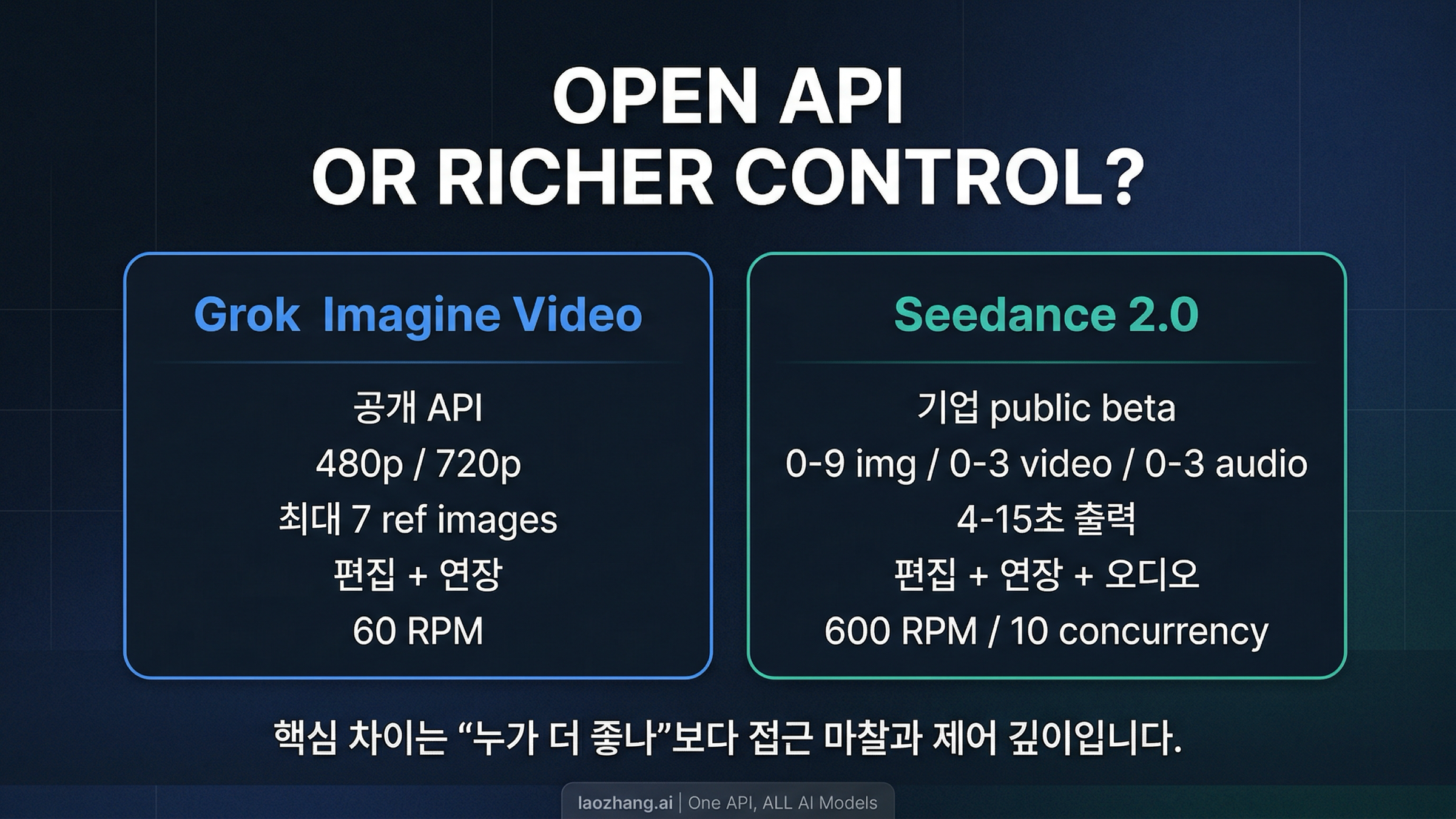 Grok Imagine Video와 Seedance 2.0의 access와 control 차이를 보여주는 보드