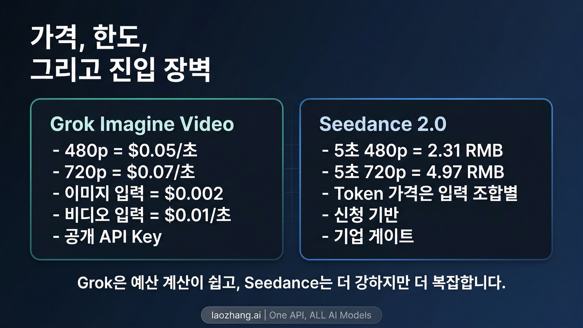 Grok Imagine Video와 Seedance 2.0의 가격과 접근 비교 보드