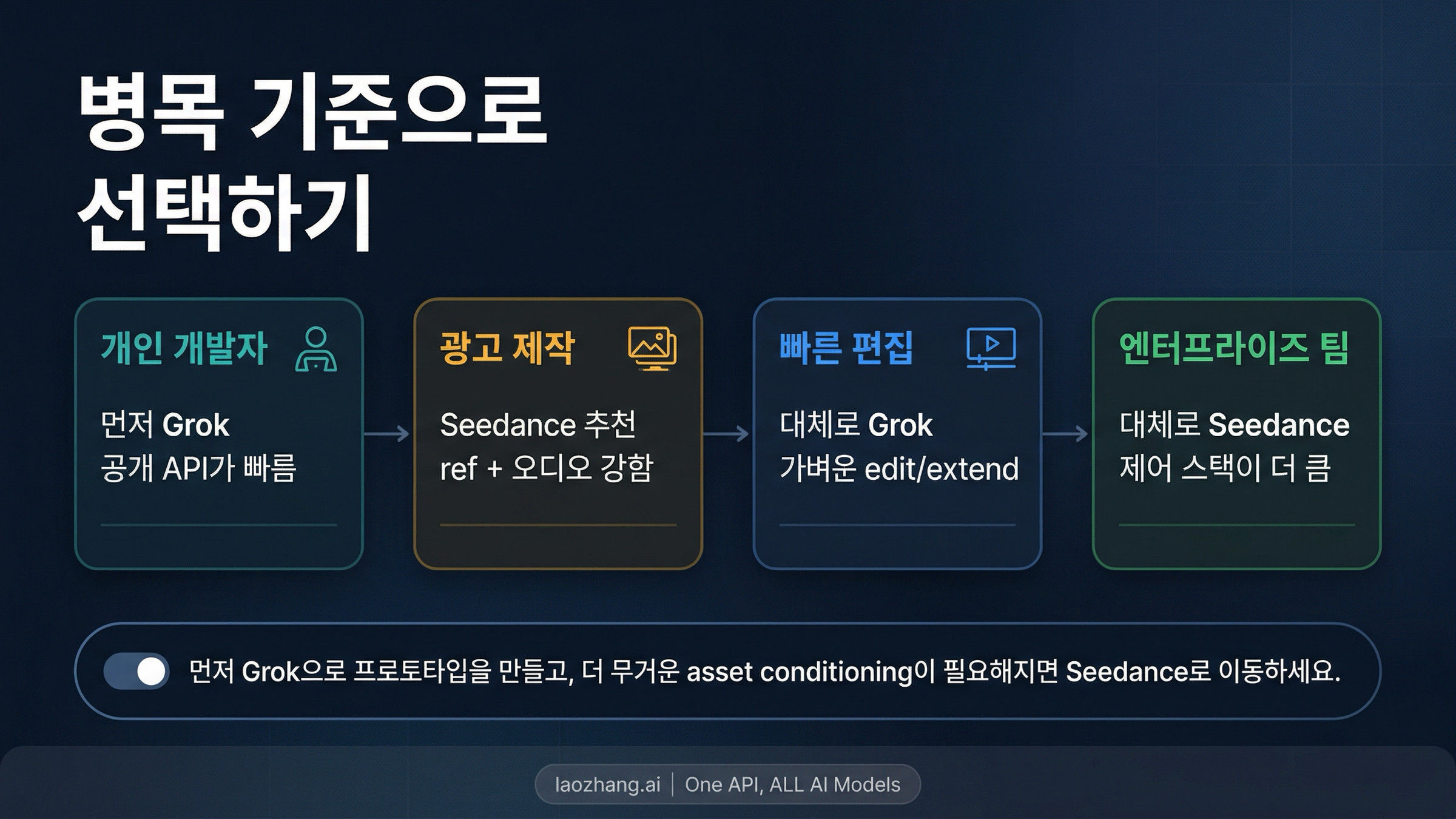 builder, creator, editor, enterprise team을 위한 제작 흐름 분기 보드