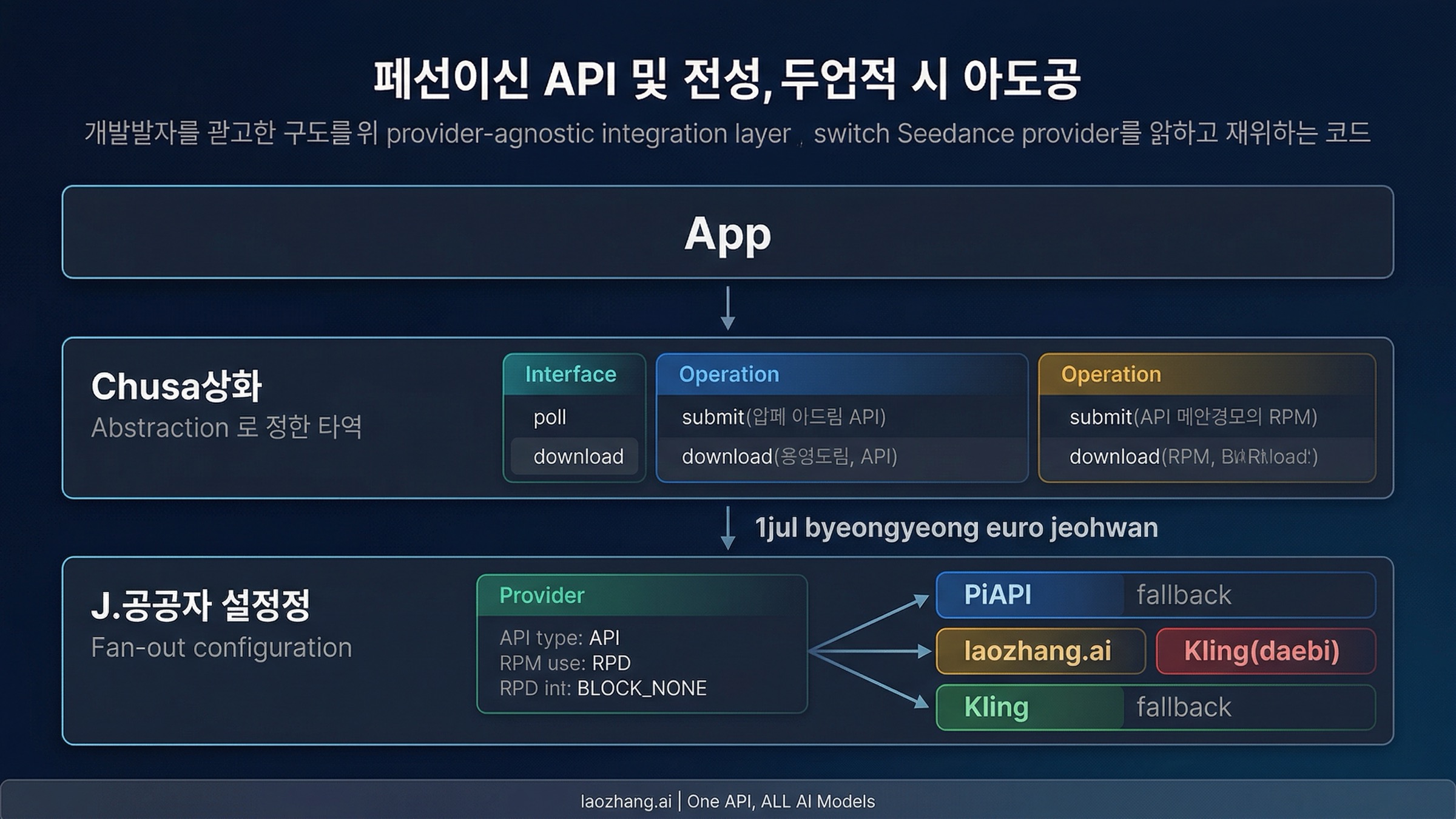 앱과 여러 동영상 API 제공업체 사이의 추상화 계층을 보여주는 제공업체 독립적 통합 아키텍처