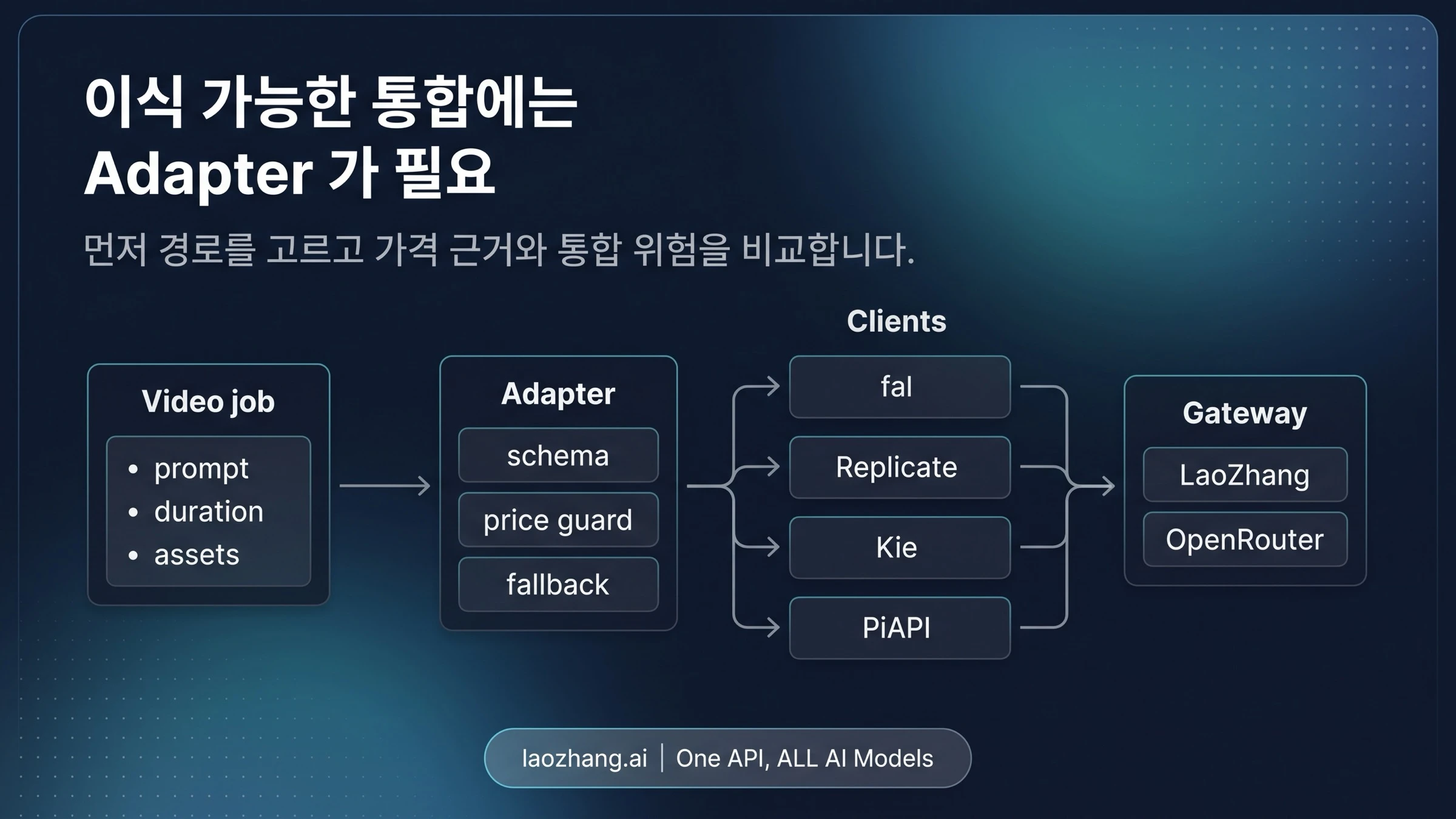 Seedance 2.0 API provider adapter와 LaoZhang, fal, Replicate, OpenRouter, Kie, PiAPI 클라이언트 구조