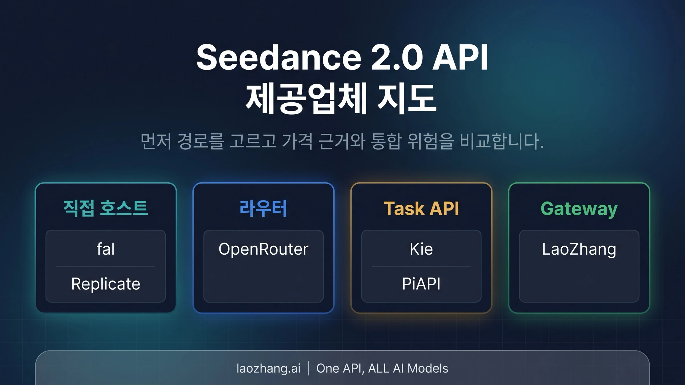 Seedance 2.0 API 제공업체 비교: LaoZhang, fal, Replicate, OpenRouter, Kie, PiAPI