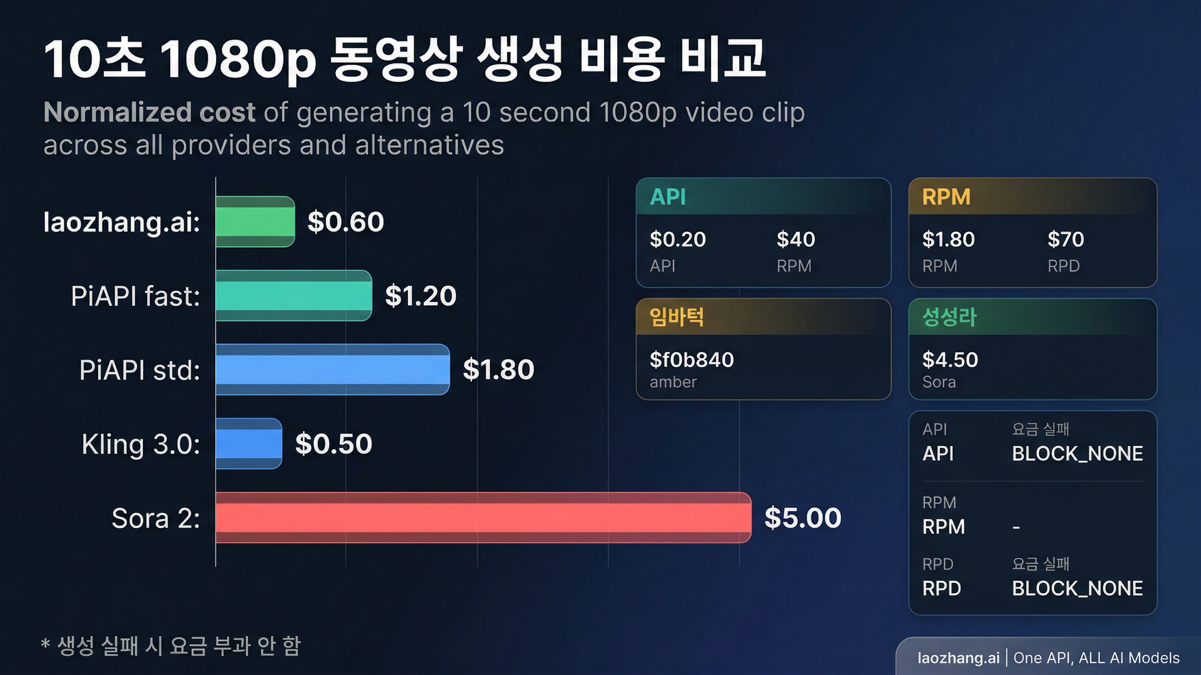 Seedance 2.0 제공업체 및 대안들의 10초 1080p 클립당 비용을 비교하는 가로 막대 차트