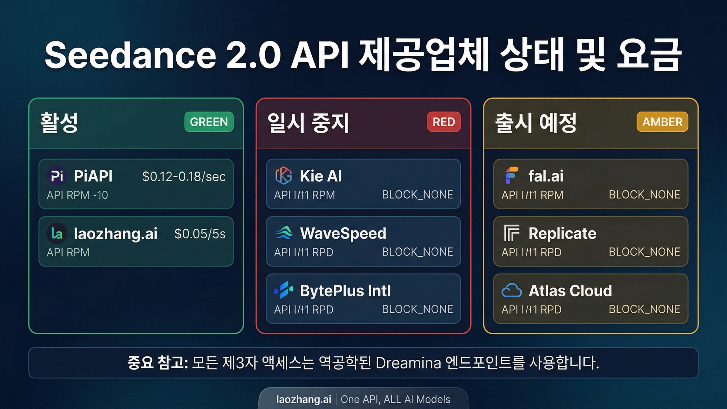 2026년 3월 기준 활성, 정지, 출시 예정 Seedance 2.0 API 제공업체를 보여주는 제공업체 상태 보드